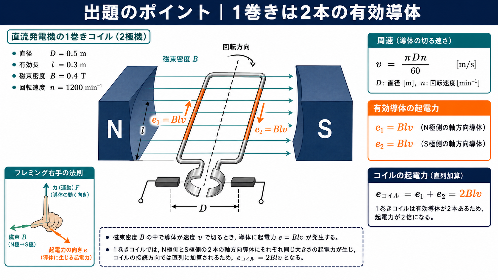 2極直流発電機の1巻きコイルにある2本の有効導体と起電力の加算を示す出題ポイント