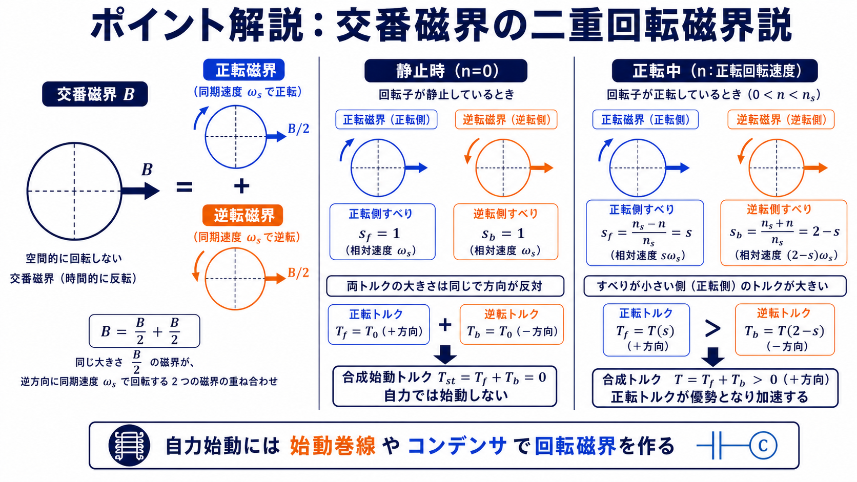 二重回転磁界説で静止時の両すべり1と正転中のすべりsおよび2引くsを比較する図