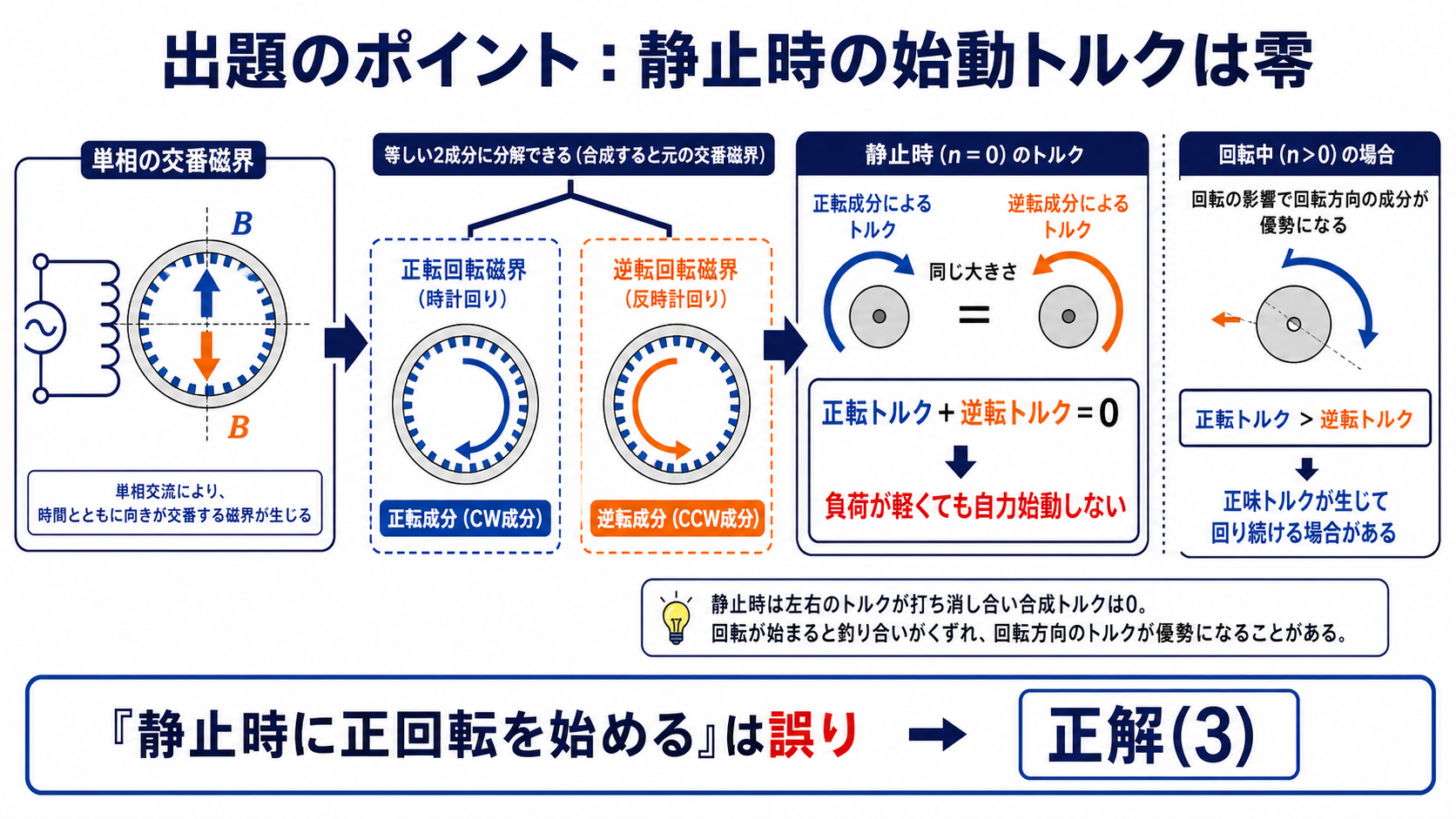 交番磁界を正転と逆転の回転磁界へ分解し静止時の合成始動トルクがゼロになることを示す図