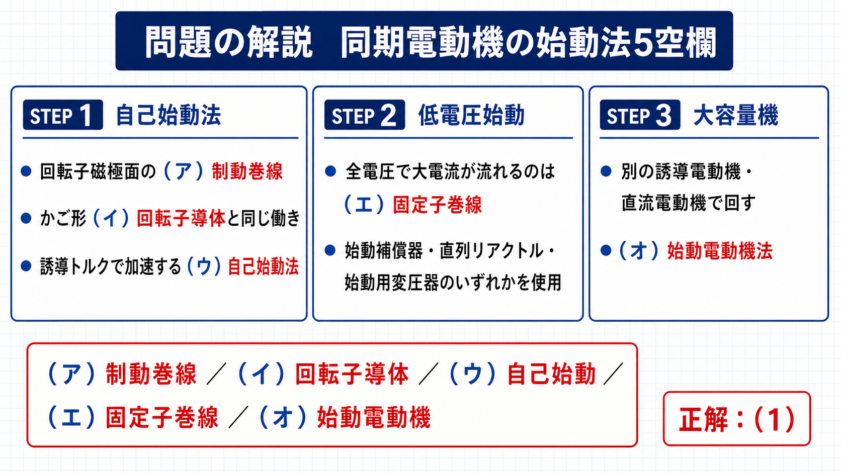平成25年機械A問題5の同期電動機始動法の5空欄と正解1を示す図