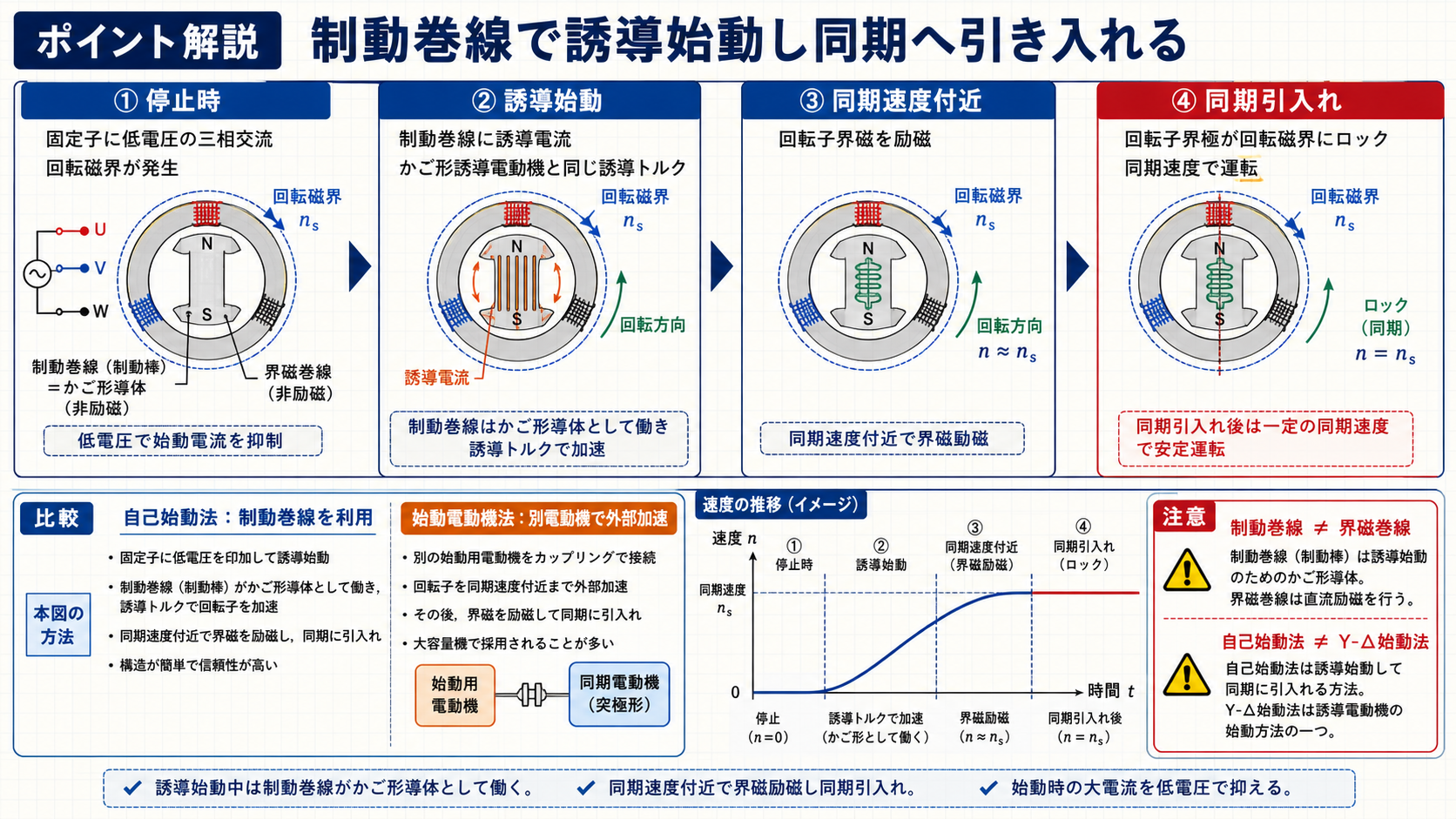 同期電動機が停止から誘導始動し同期引入れされるまでの時系列図