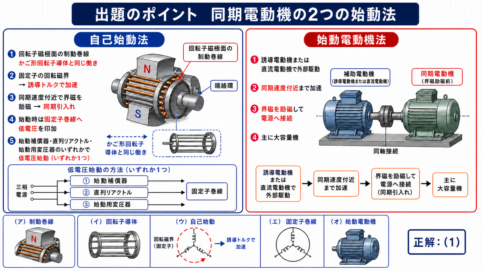 同期電動機の制動巻線による自己始動法と始動電動機法の比較図