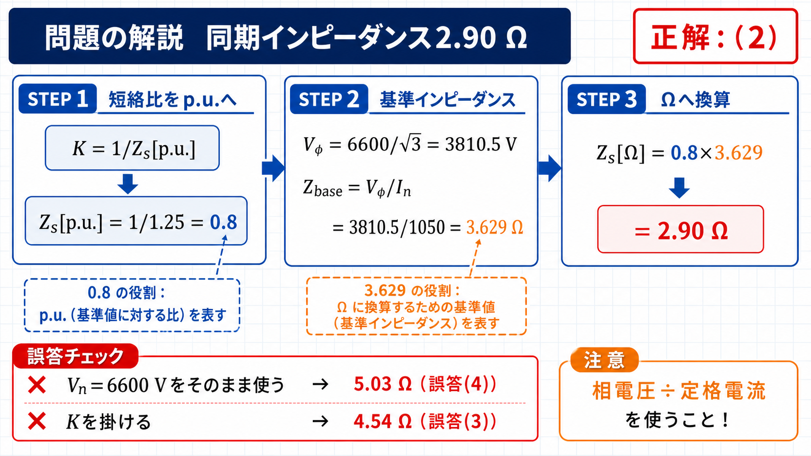 平成25年機械A問題6で短絡比1.25から同期インピーダンス2.90オームを求める計算図