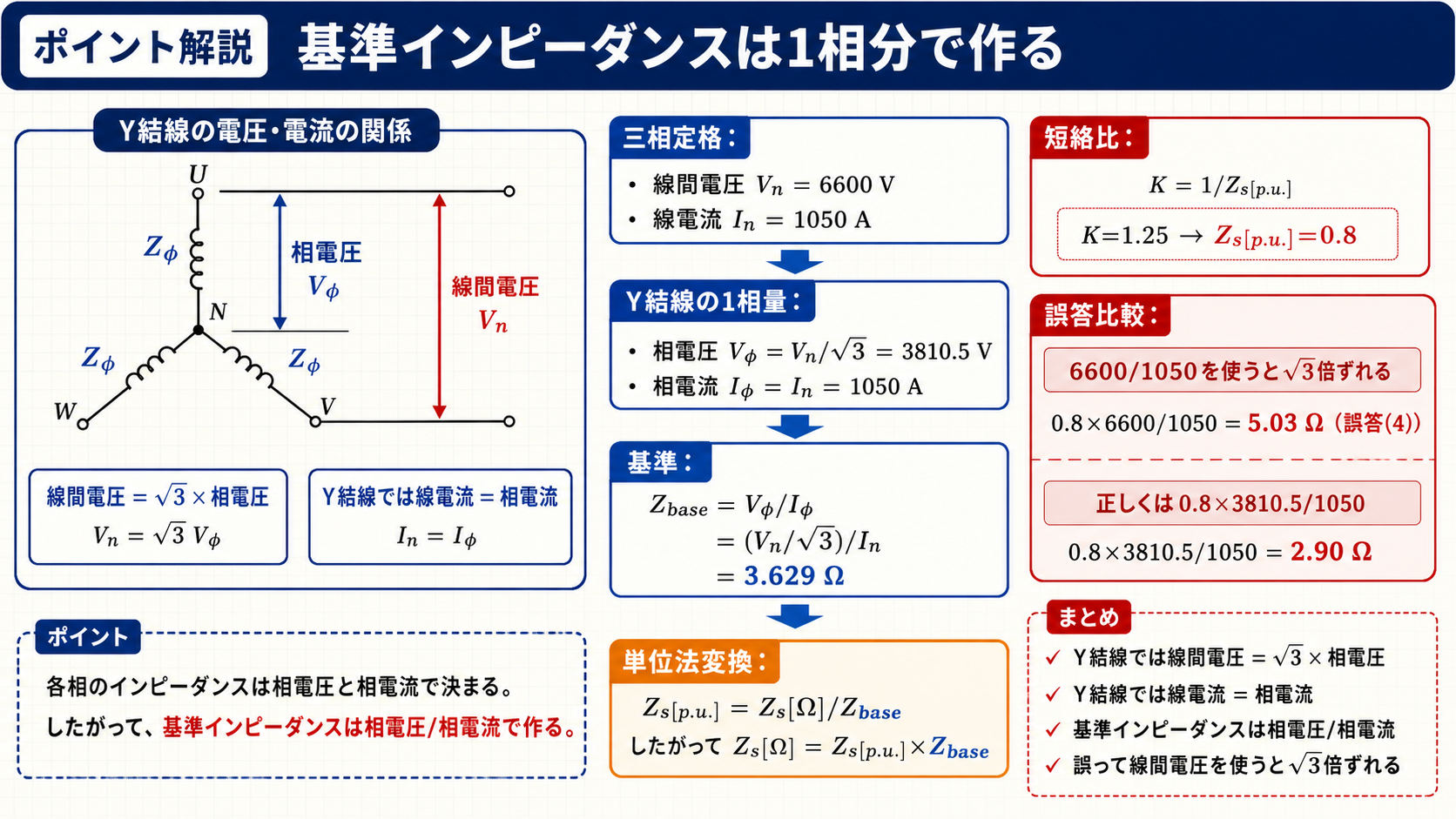 三相同期機の線間電圧を相電圧へ換算して基準インピーダンスを求める解説図