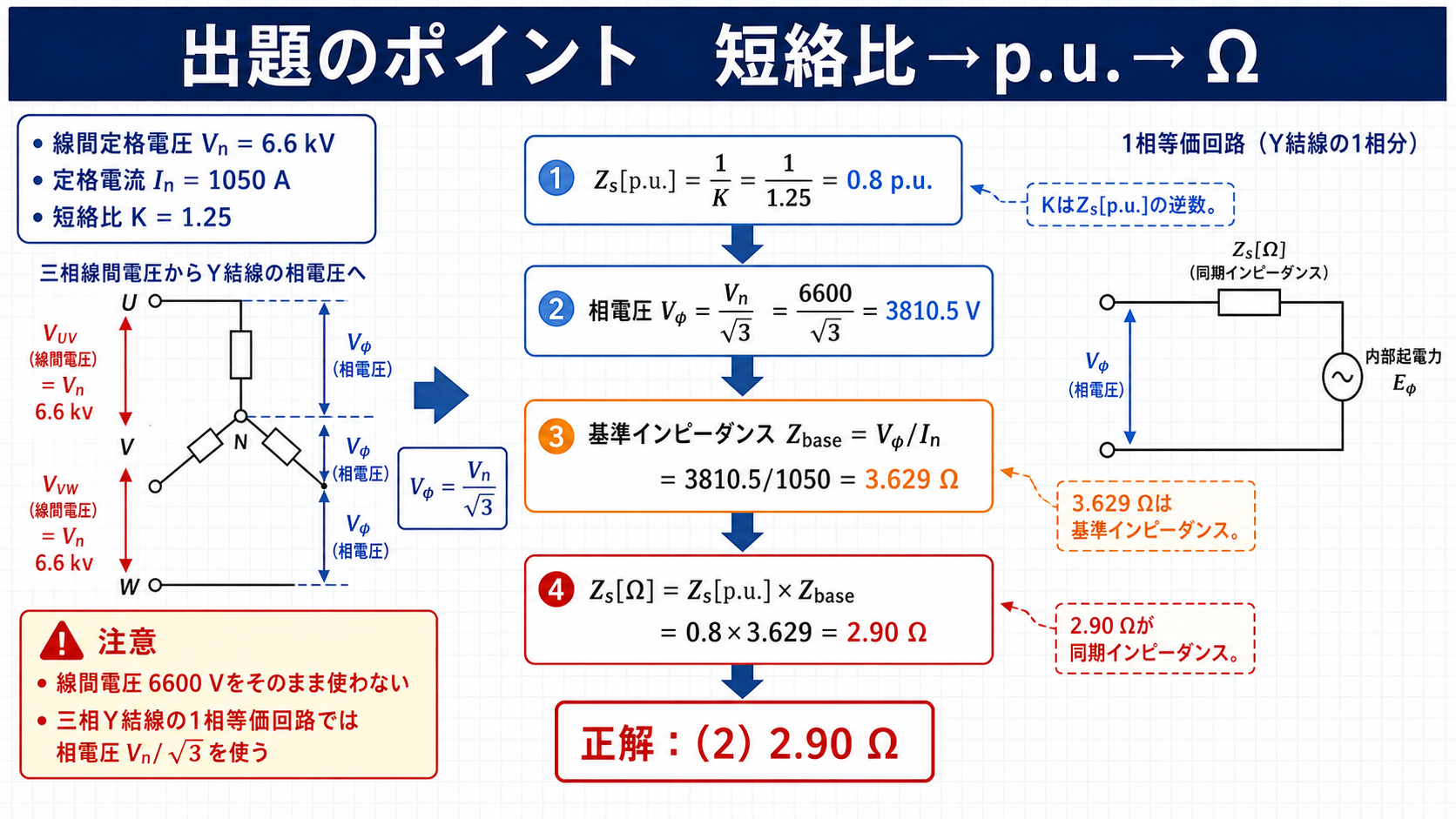 短絡比から同期インピーダンスをp.u.で求め相電圧基準でΩへ換算する流れ