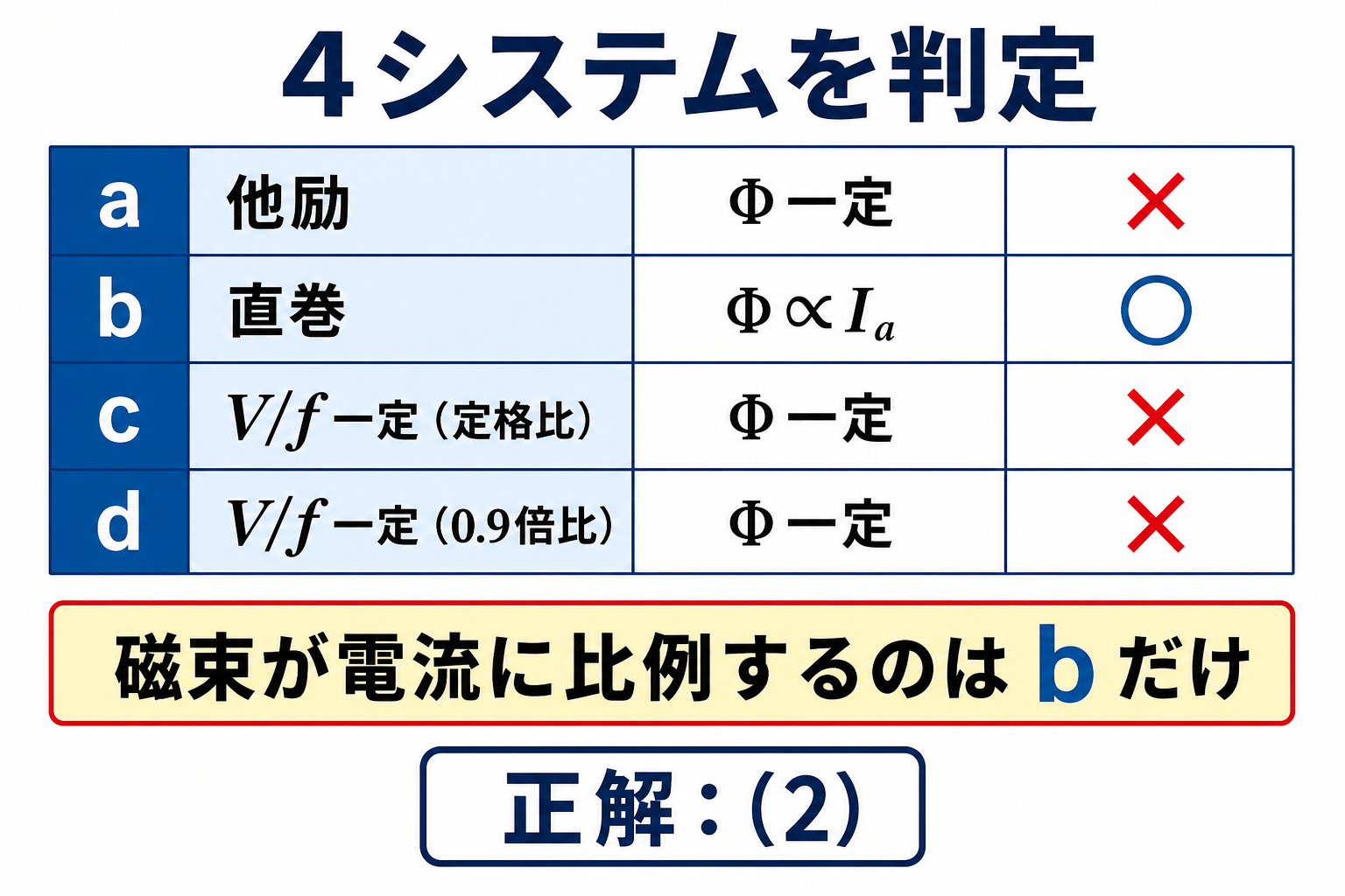 他励、直巻、定格V/f一定、0.9倍V/f一定の4システムを比較し、磁束が電流に比例するb直巻だけを丸として正解2とする表