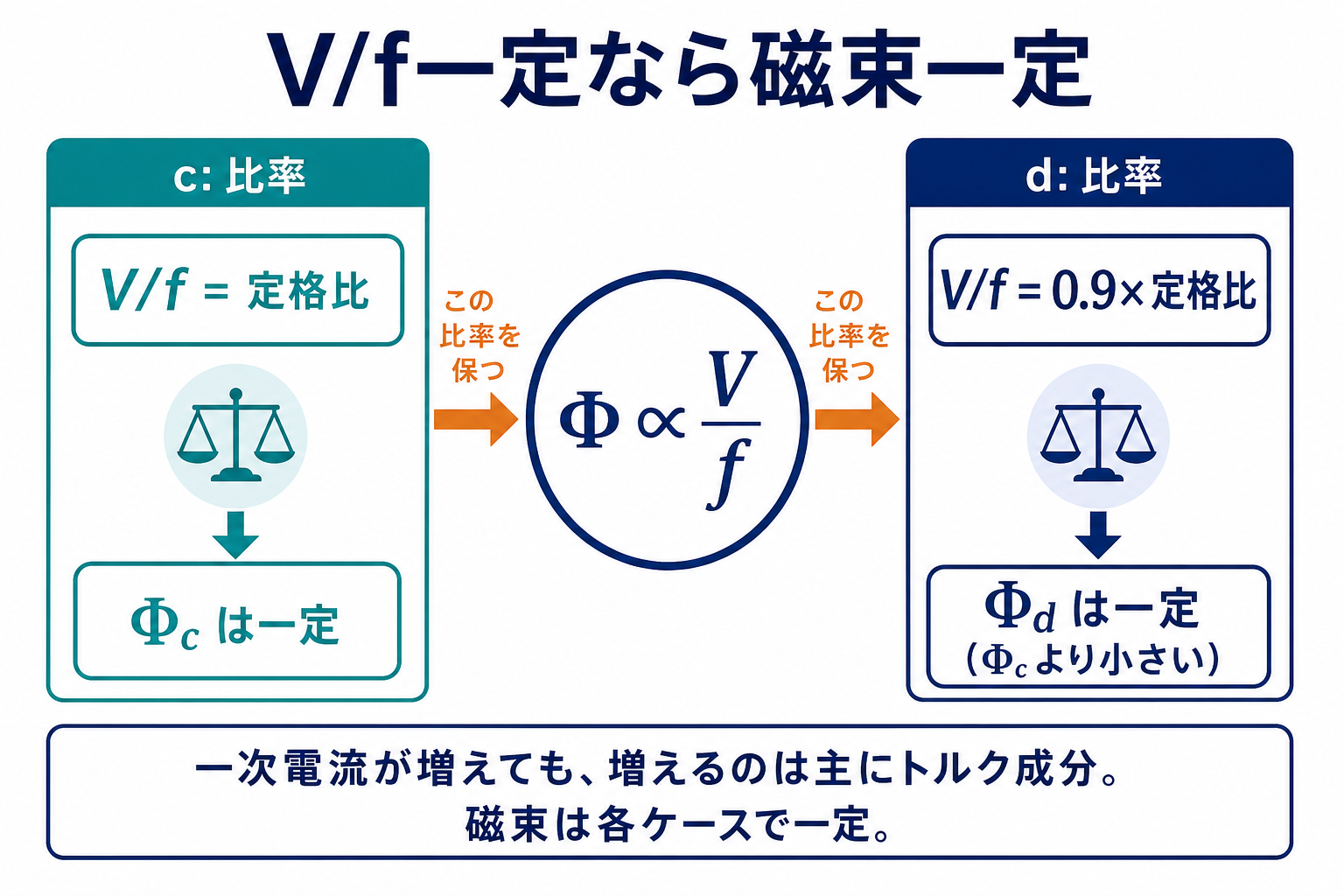 定格V/f比のケースcと0.9倍V/f比のケースdで、それぞれ比率を一定に保つため各磁束レベルが一定であることを示す図