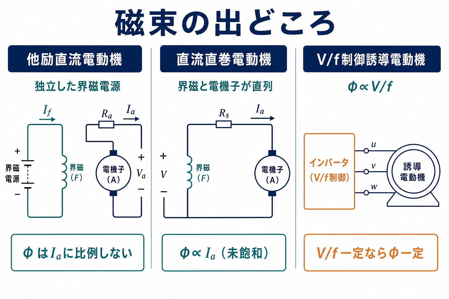 他励直流電動機は独立界磁で磁束が電機子電流に比例せず、直巻は磁束が電機子電流に比例し、V/f制御誘導機はV/f一定で磁束一定となる比較図