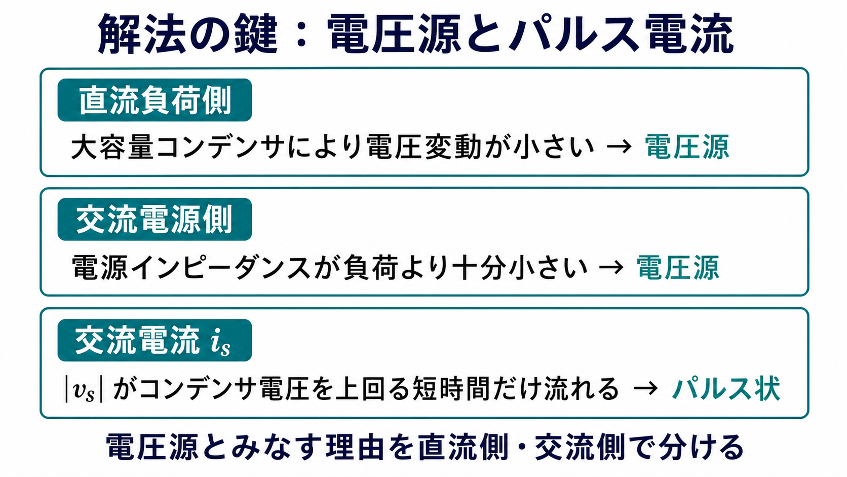 直流負荷側と交流電源側を電圧源とみなす理由およびパルス状交流電流の説明