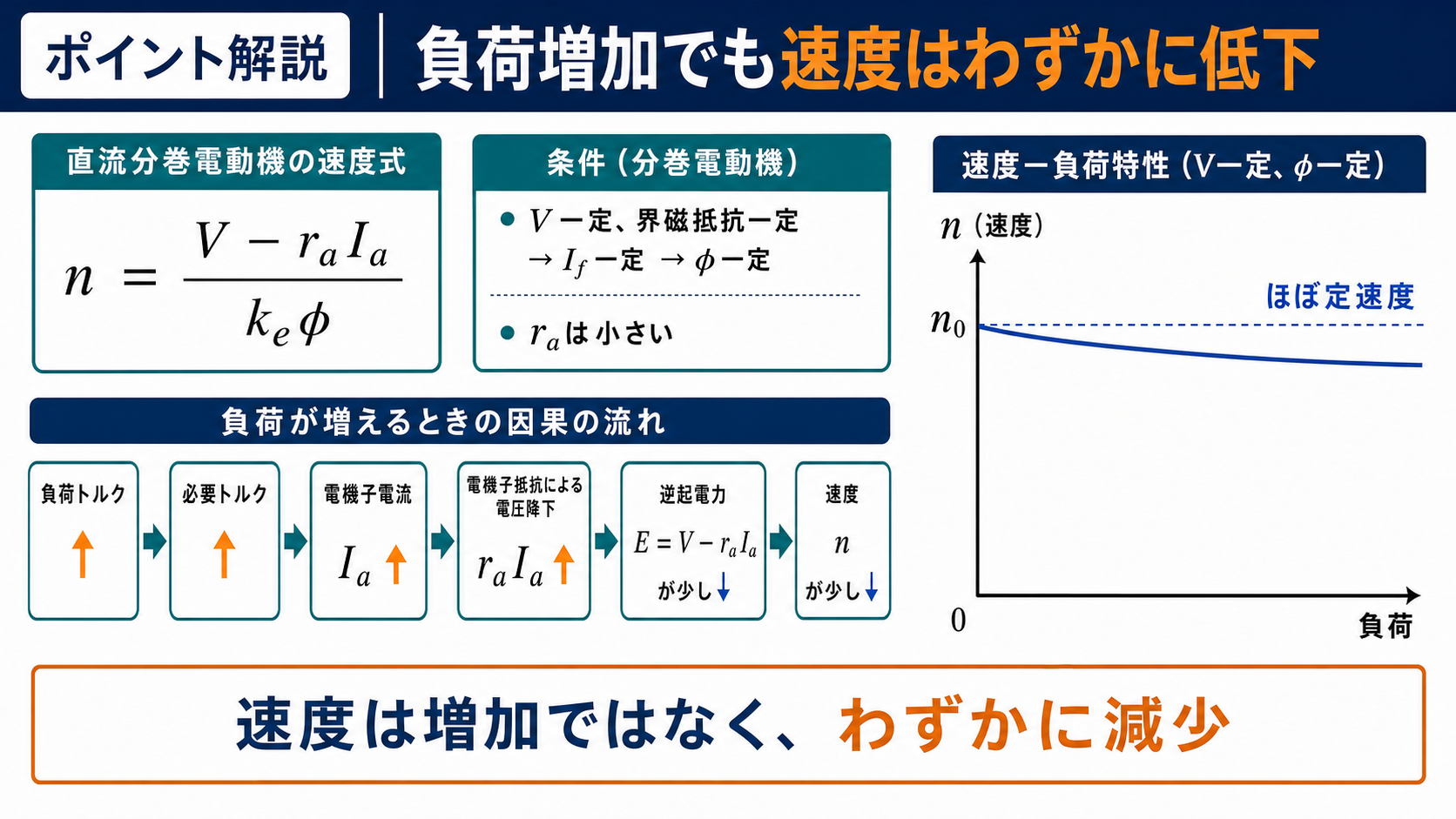分巻電動機で負荷増加から電機子電流増加を経て回転速度がわずかに低下する因果関係