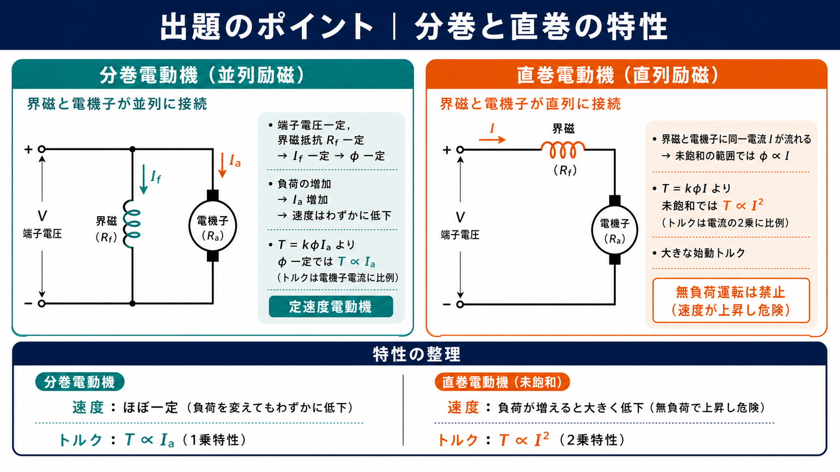 分巻電動機と直巻電動機の接続、速度特性、トルク特性を比較した出題ポイント