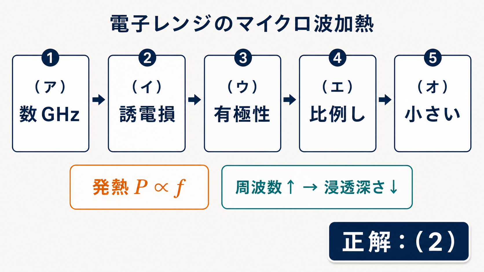 数GHz、誘電損、有極性、比例し、小さいの五つの空欄と正解2を示す解答図