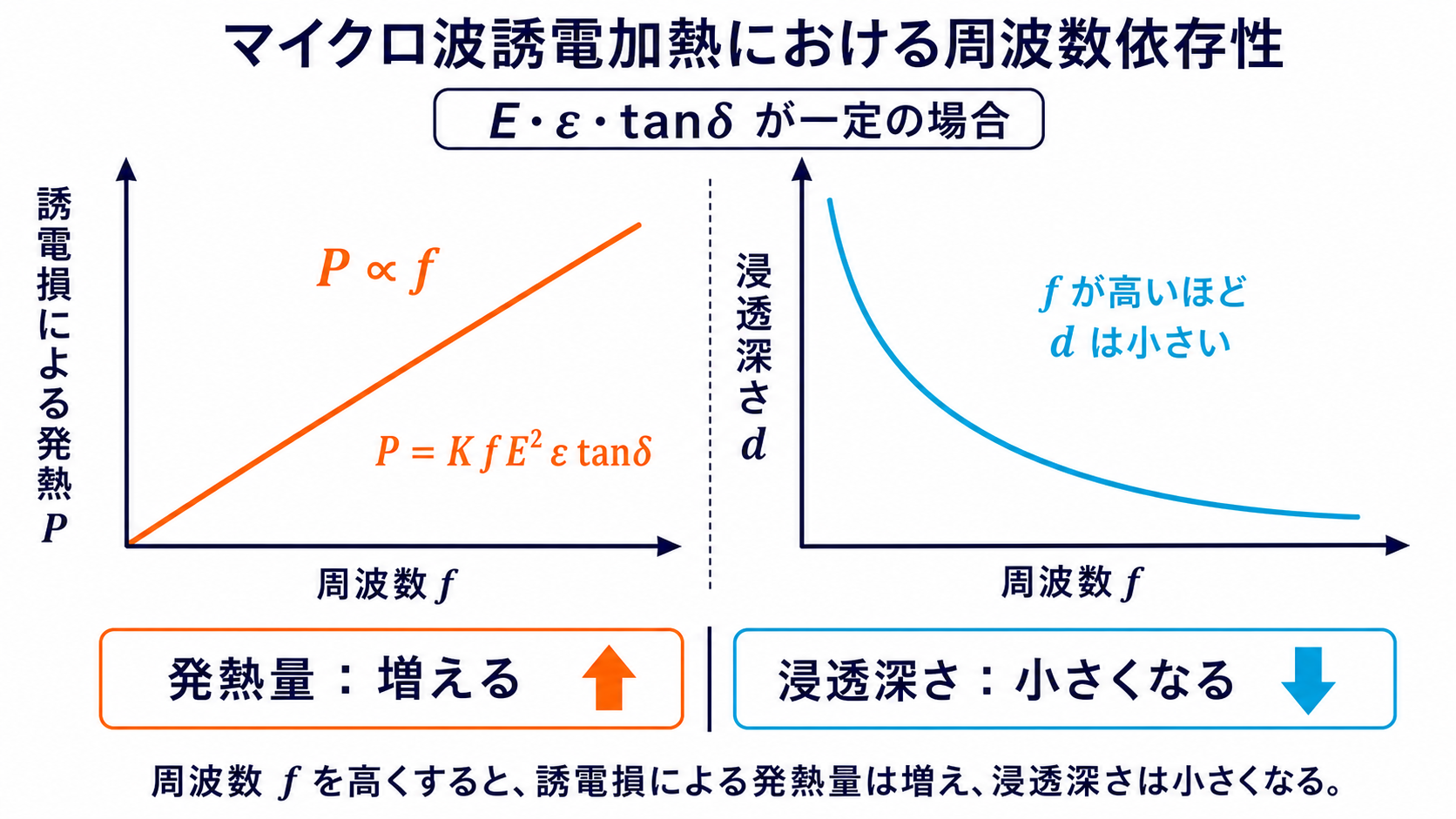 周波数に比例して増える誘電損発熱と周波数が高いほど小さくなる浸透深さのグラフ