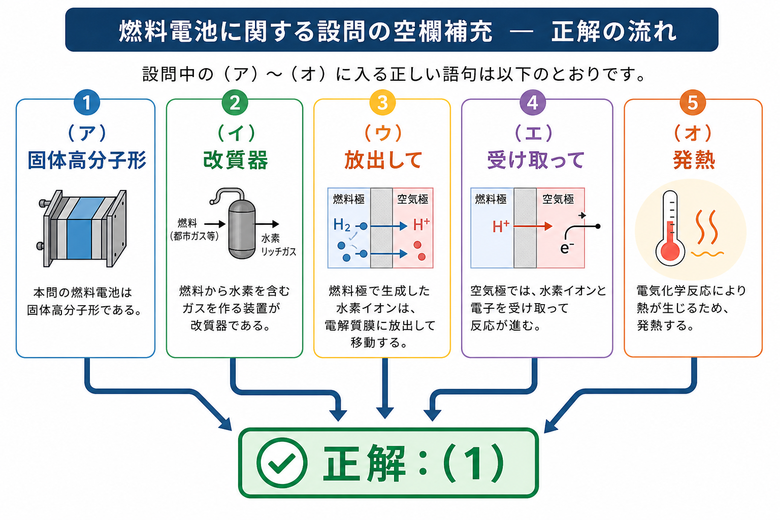 固体高分子形燃料電池問題の5つの空欄と正解1を示す解答図