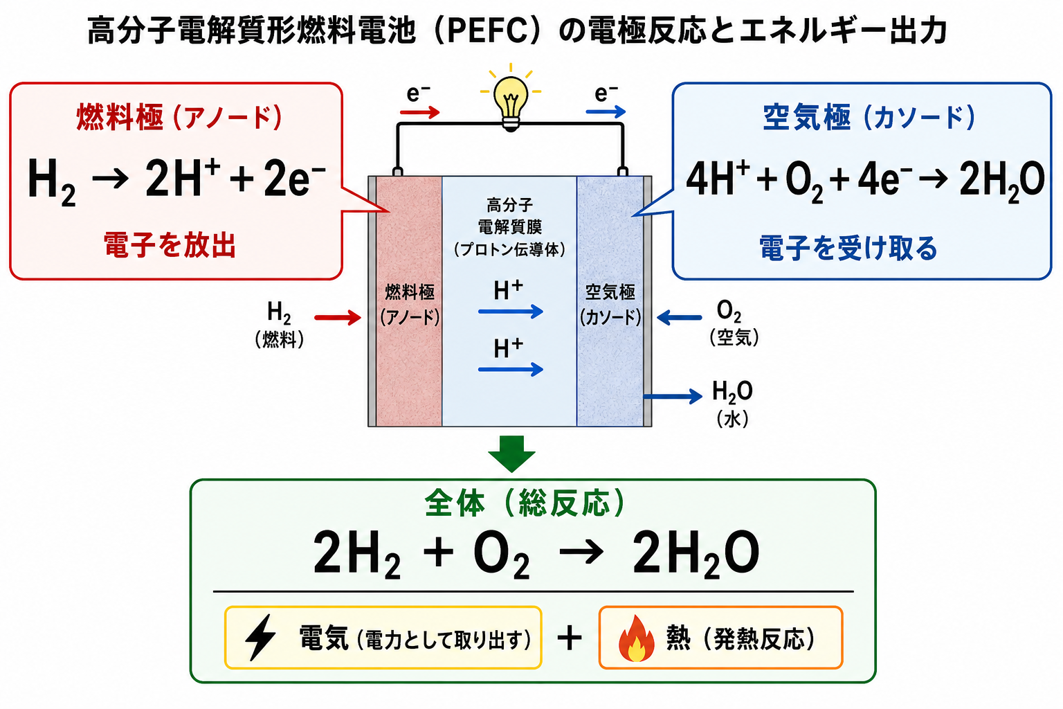 固体高分子形燃料電池の燃料極反応、空気極反応、全体反応の図