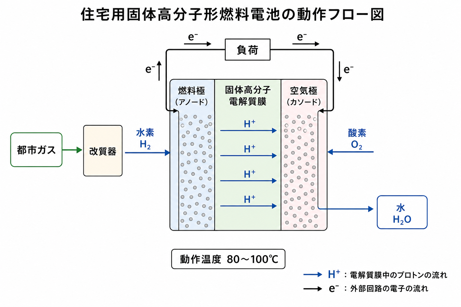 固体高分子形燃料電池の改質器、燃料極、電解質膜、空気極と発電経路の図