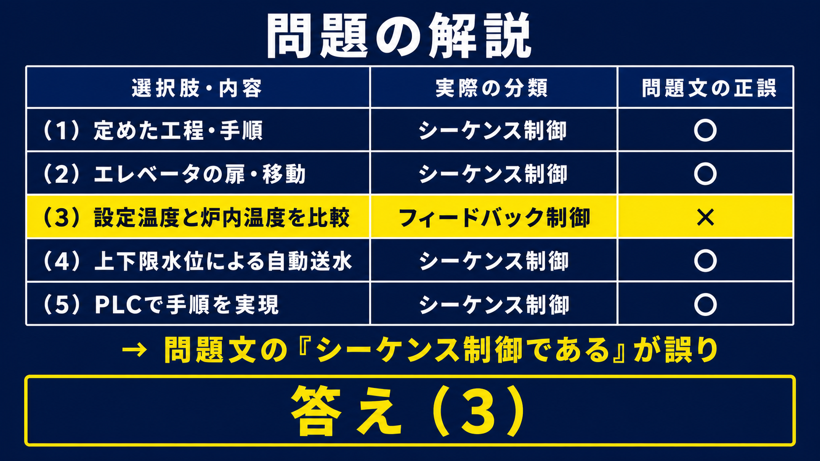 平成26年度機械A問題13の各選択肢を分類し、電気炉をシーケンス制御とする選択肢3が誤りと示す表