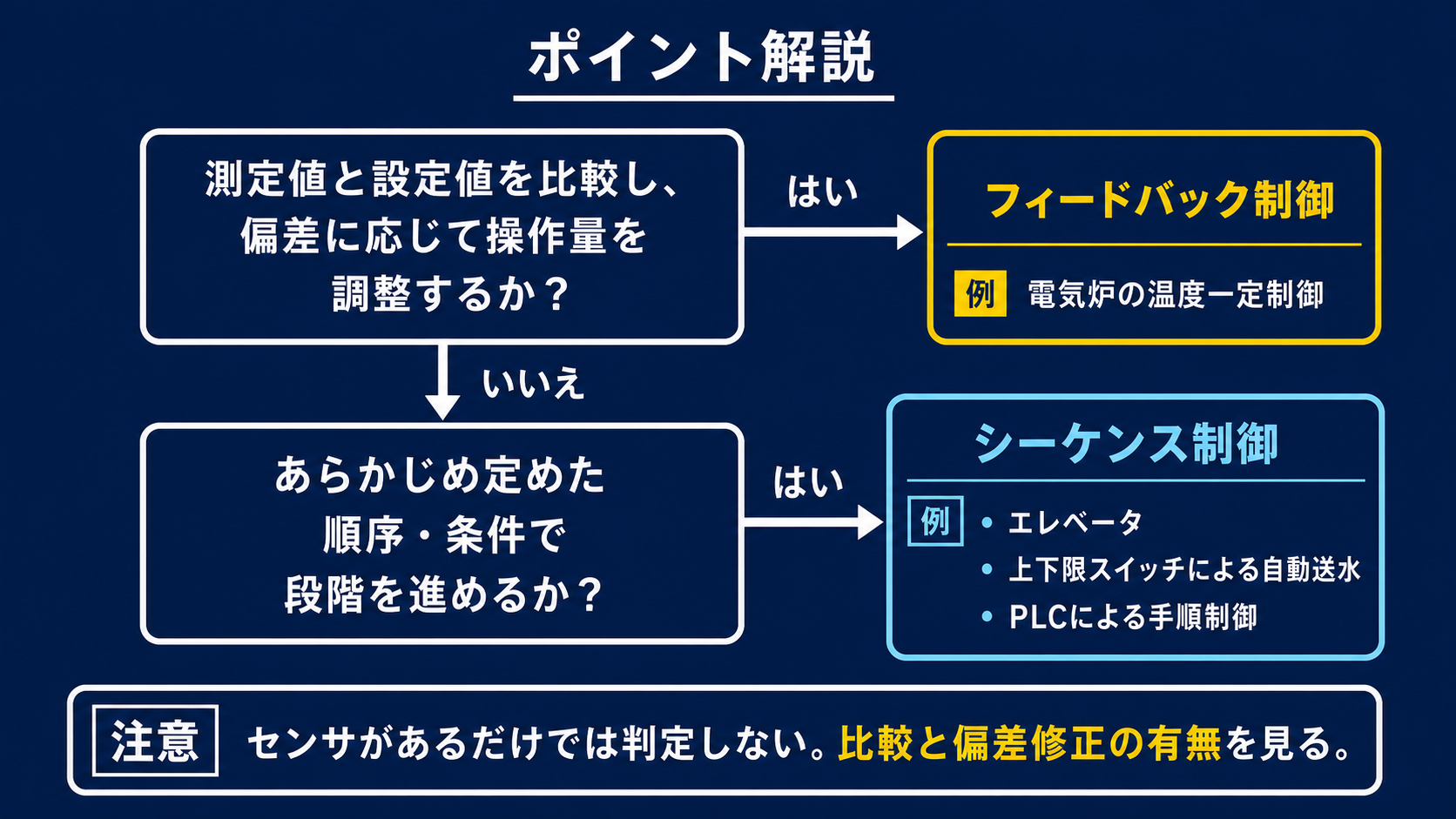 測定値と設定値の比較の有無からフィードバック制御とシーケンス制御を判定するフローチャート