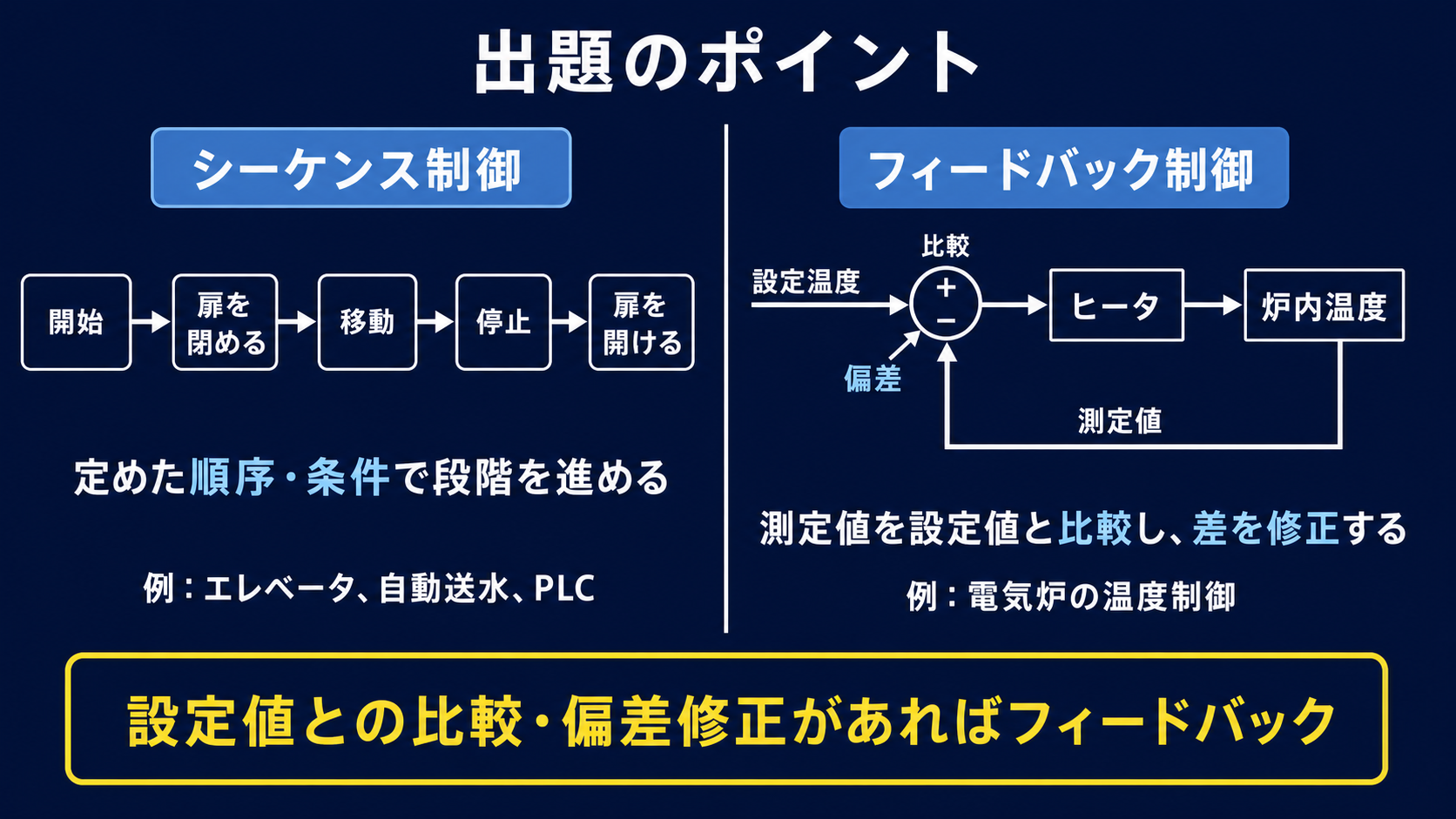 エレベータの順序動作をシーケンス制御、電気炉の温度閉ループをフィードバック制御として比較する図