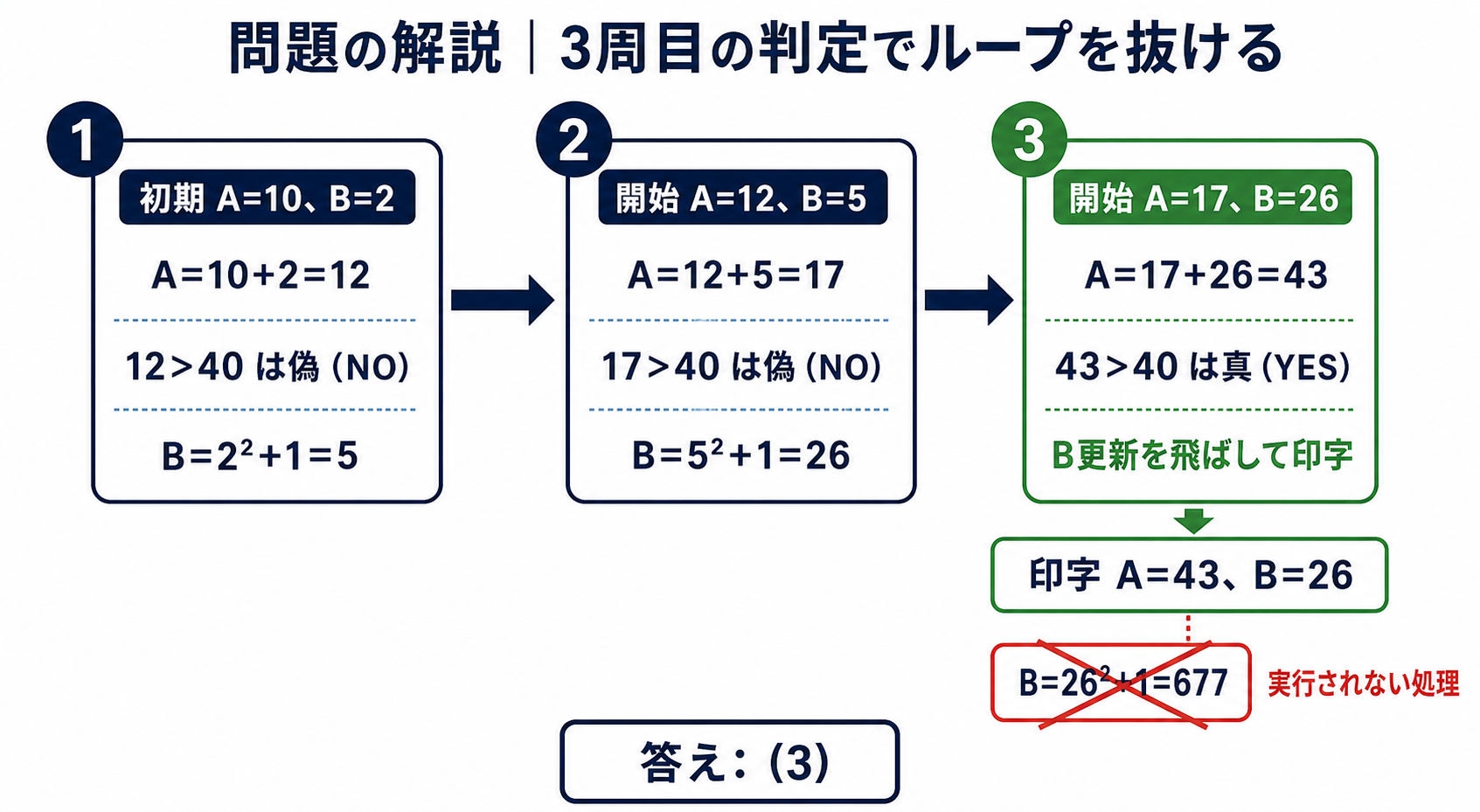 平成26年度A問題14の3周分の計算と最終出力