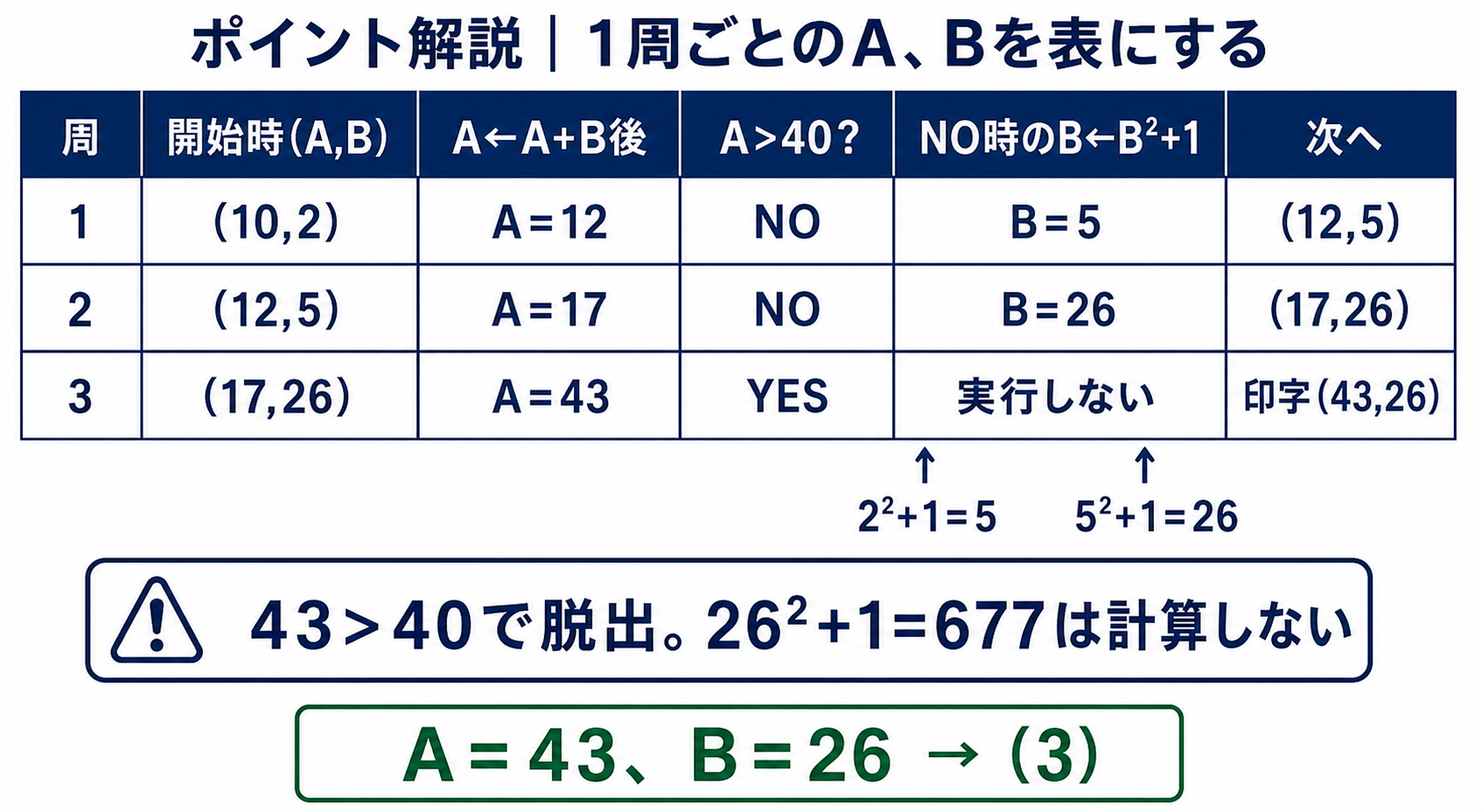 3周のAとBの開始値、更新値、判定結果を示すトレース表