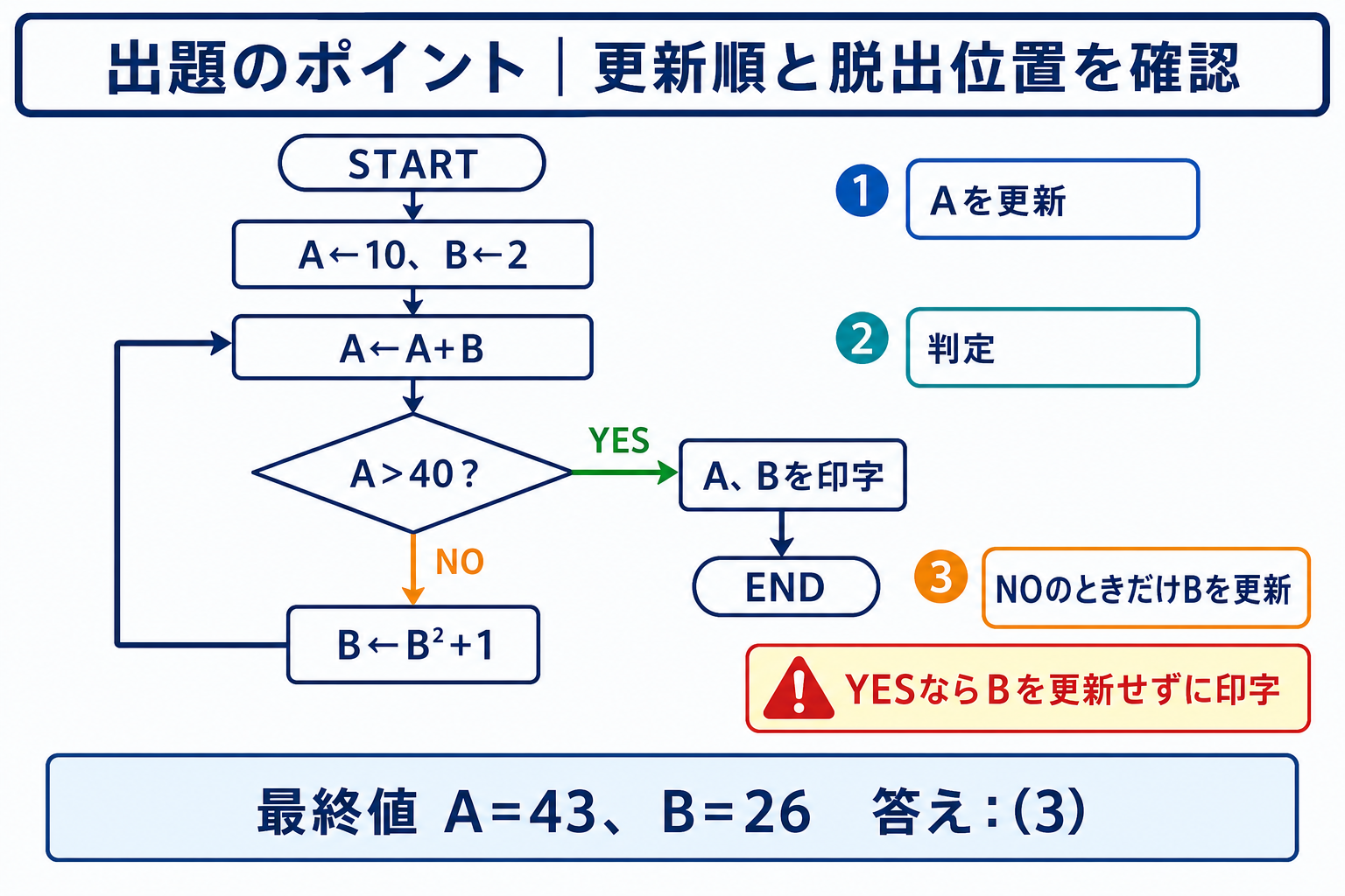 AとBの初期化から判定とループ脱出までを示す正確なフローチャート