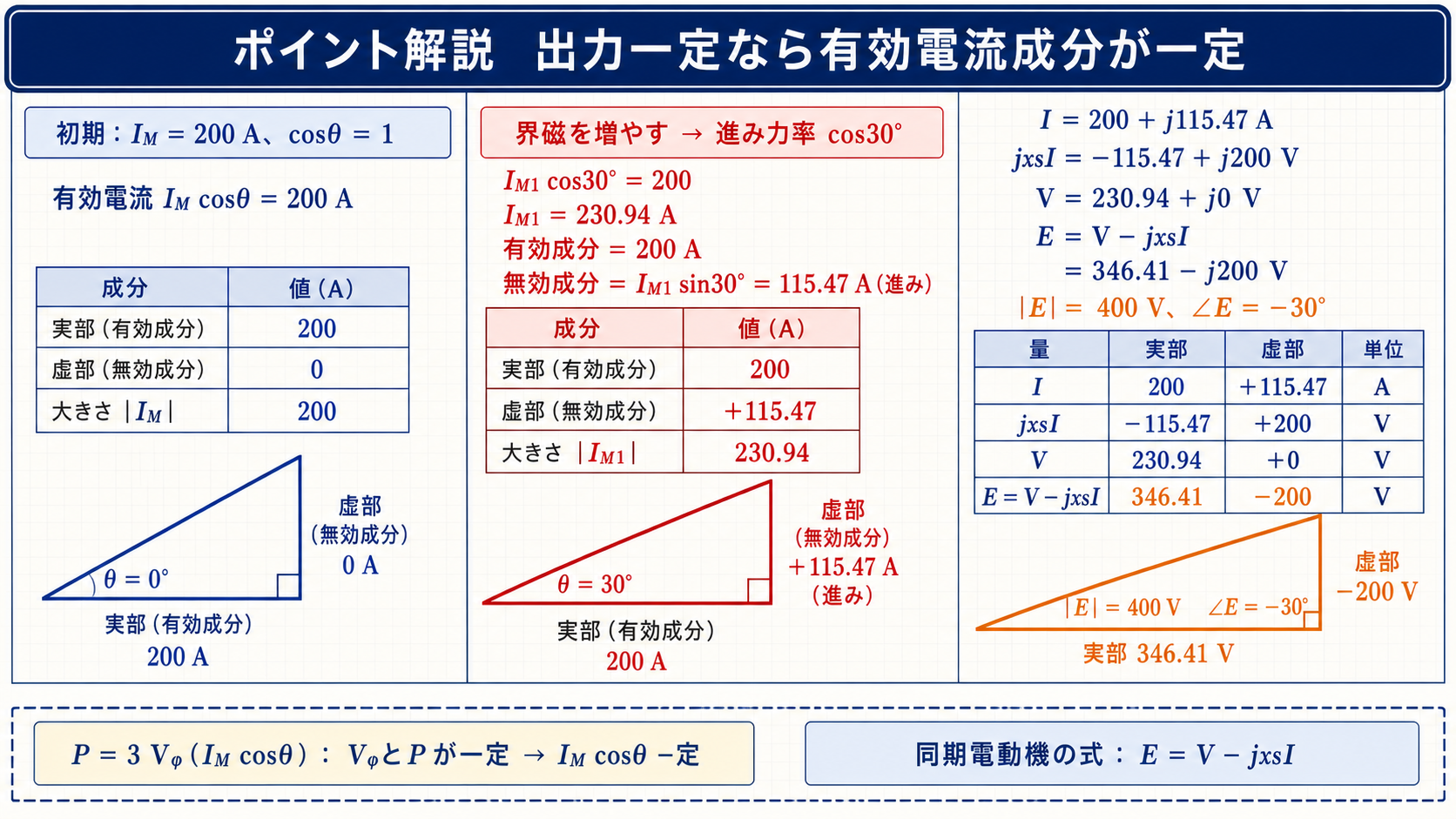 同期電動機の進み電流の有効・無効成分と誘導起電力の成分計算図