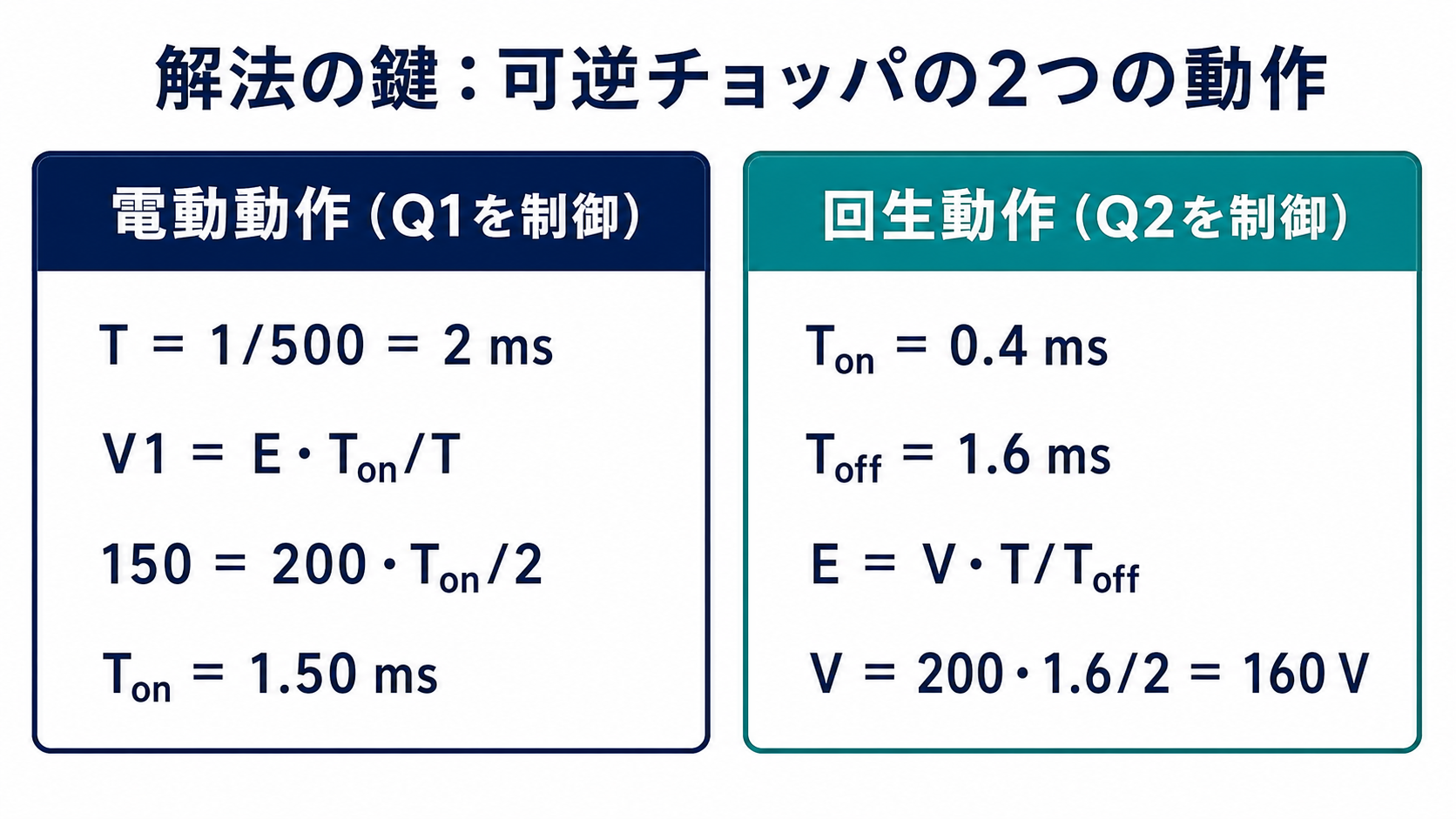 可逆チョッパの電動動作と回生動作を周期2ミリ秒で計算する手順
