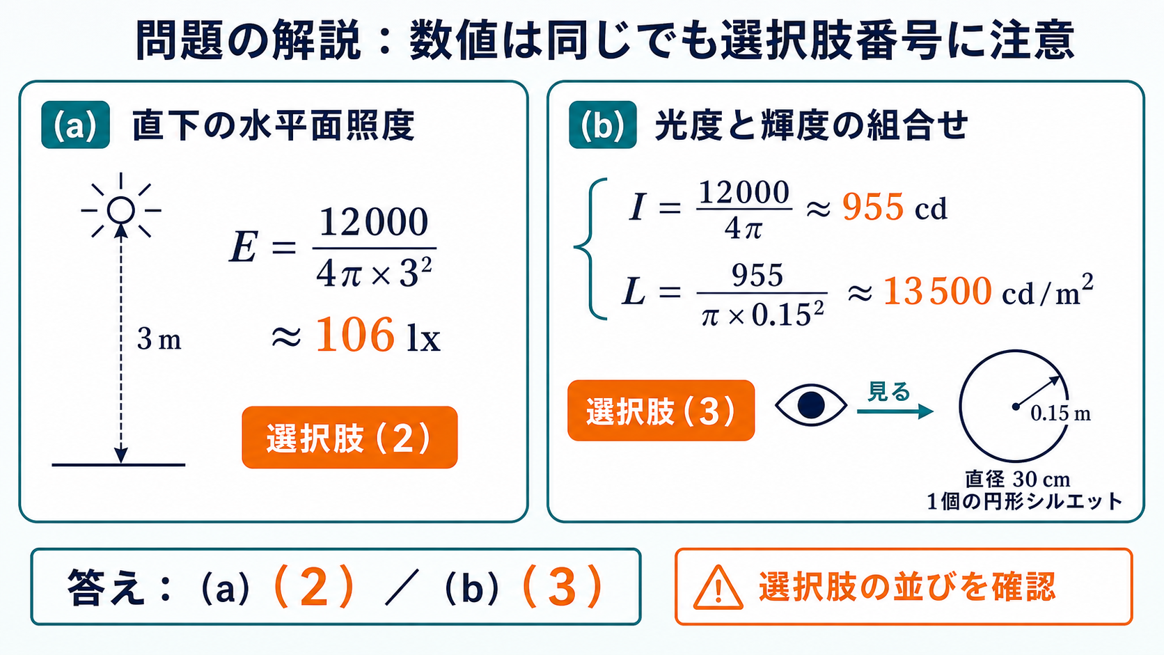 平成26年度機械B問題17で直下照度106ルクスを選択肢2、光度955cdと輝度13500の組合せを選択肢3と示す図