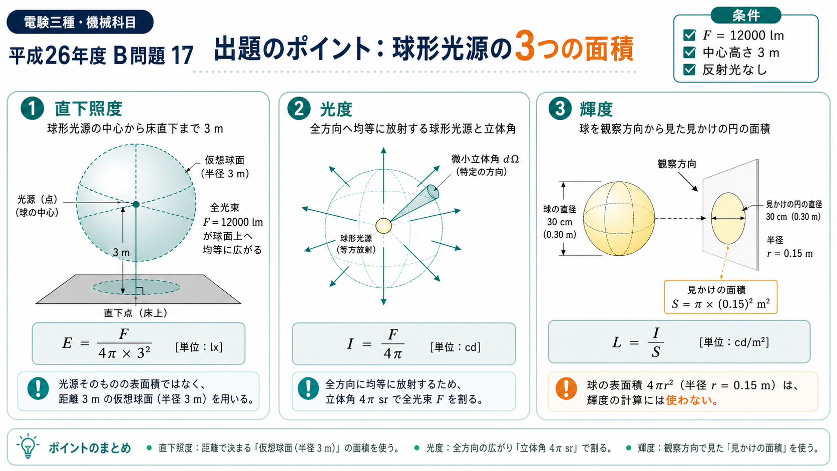 球形光源の直下照度に使う半径3mの仮想球面、光度の全立体角、輝度に使う半径0.15mの見かけの円を比較した図