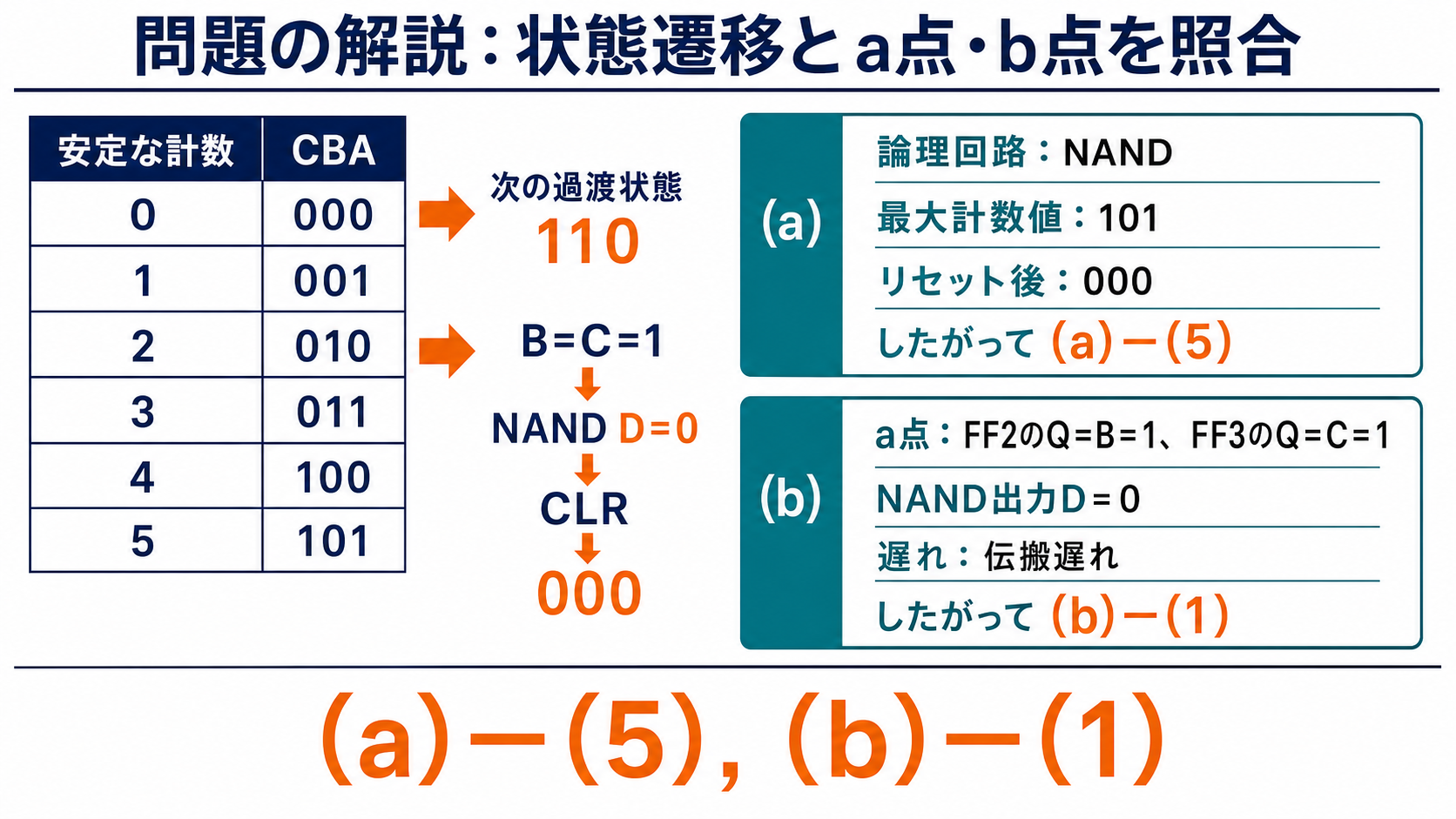 安定な計数状態と設問a・bの選択肢を照合した解答表