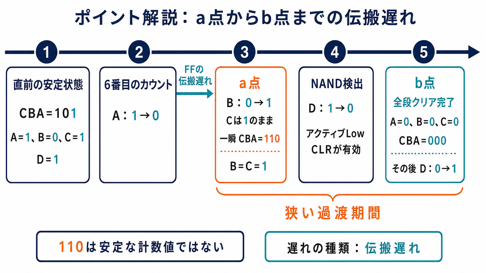 6番目のカウントでA、B、NAND出力D、CLRが変化する事象順序