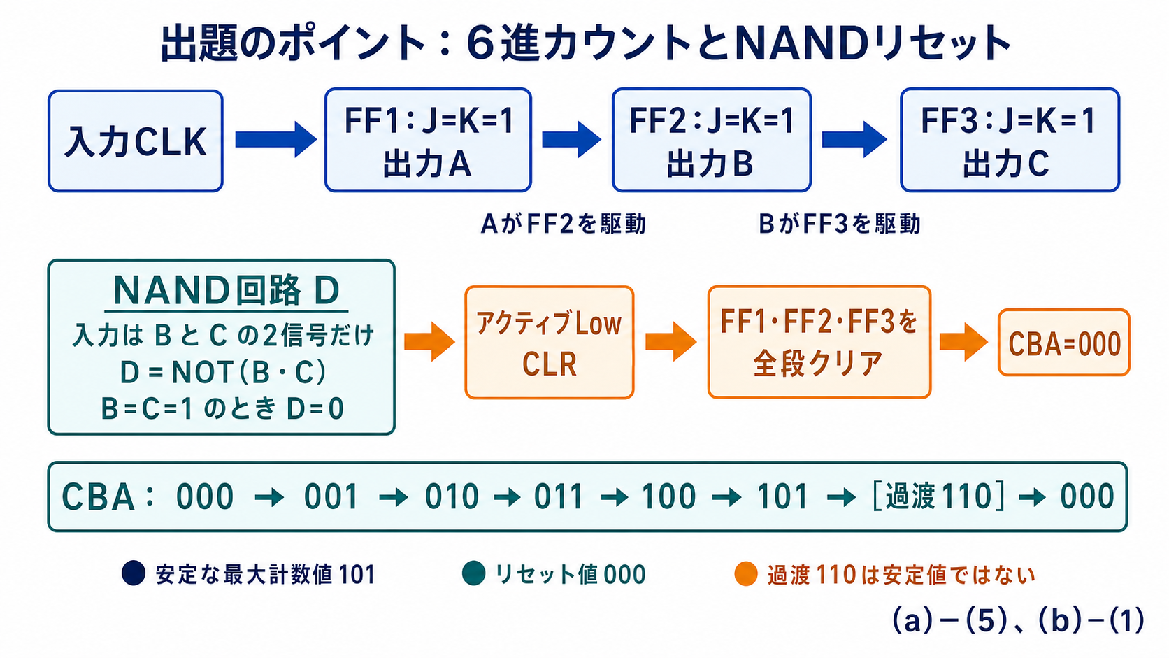 3段JKフリップフロップによる6進カウンタの機能関係とNANDリセット条件