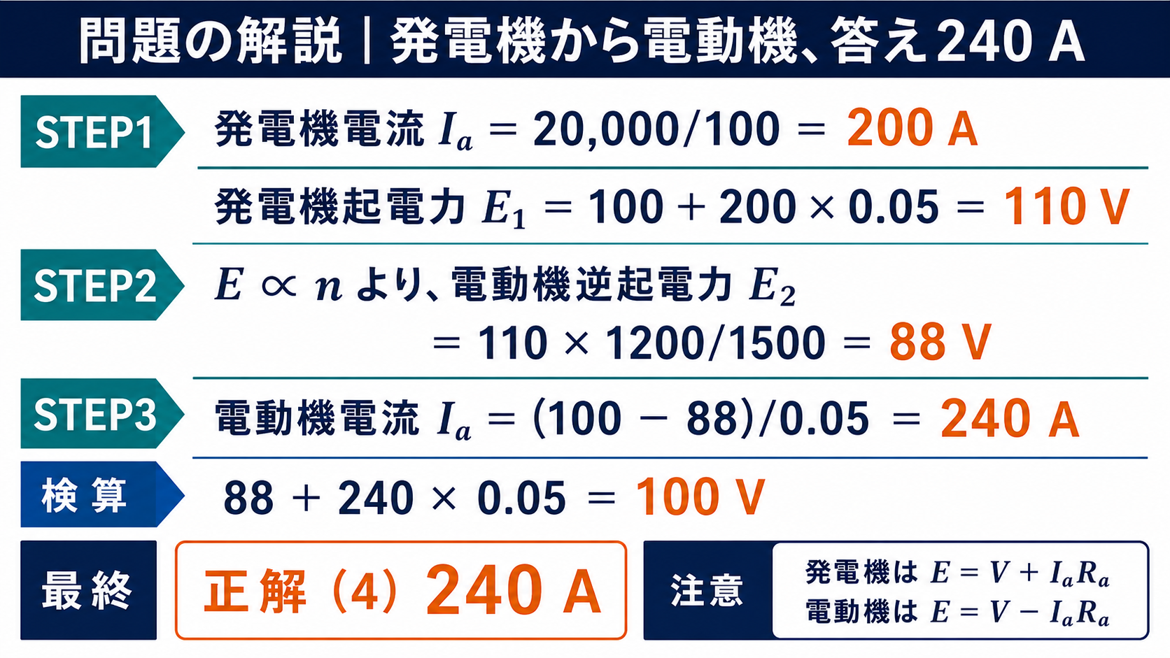 発電機起電力110ボルトと電動機逆起電力88ボルトから電機子電流240アンペアを求める問題解説
