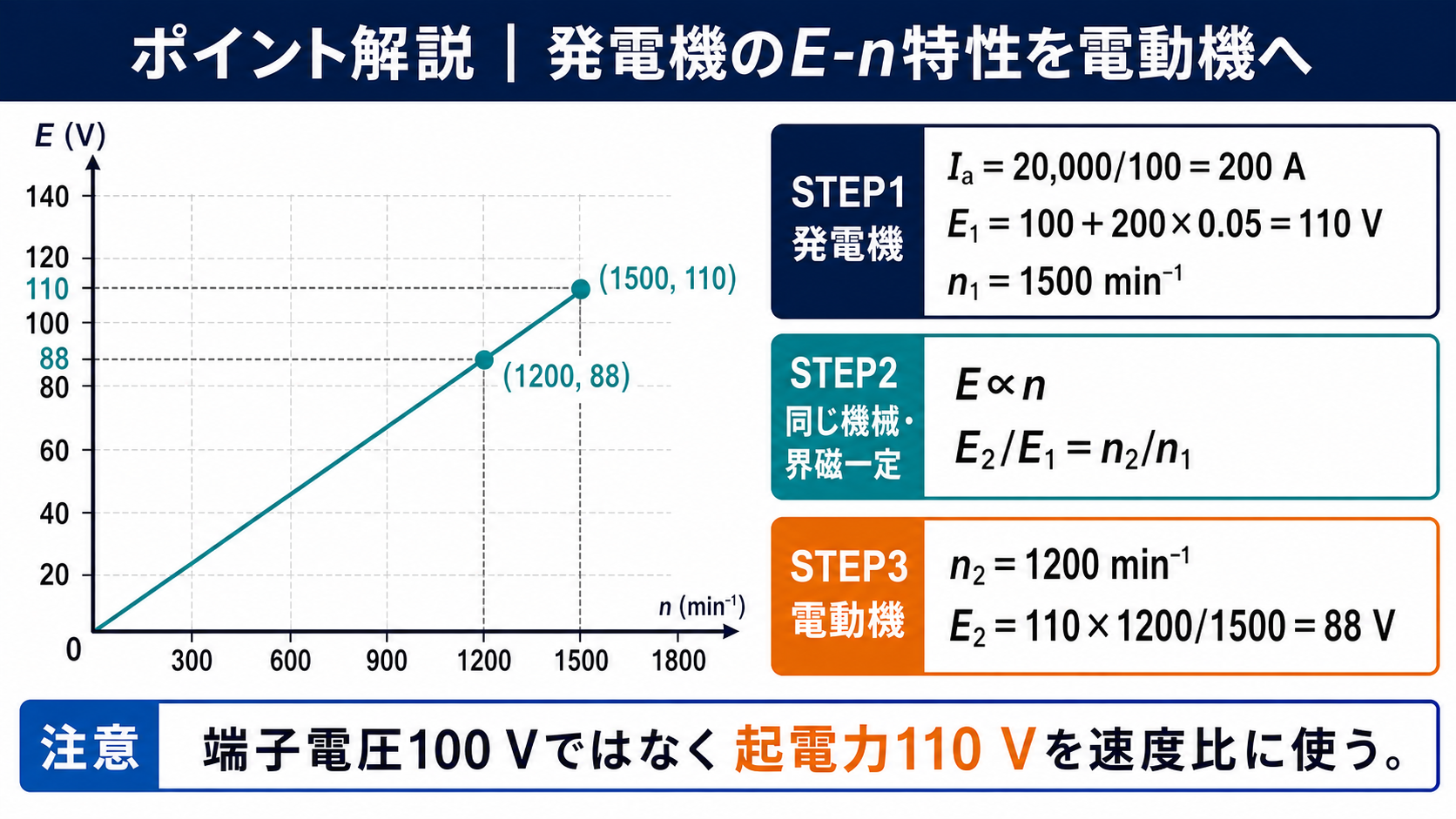 発電機1500毎分110ボルトから電動機1200毎分88ボルトを比例計算するポイント解説
