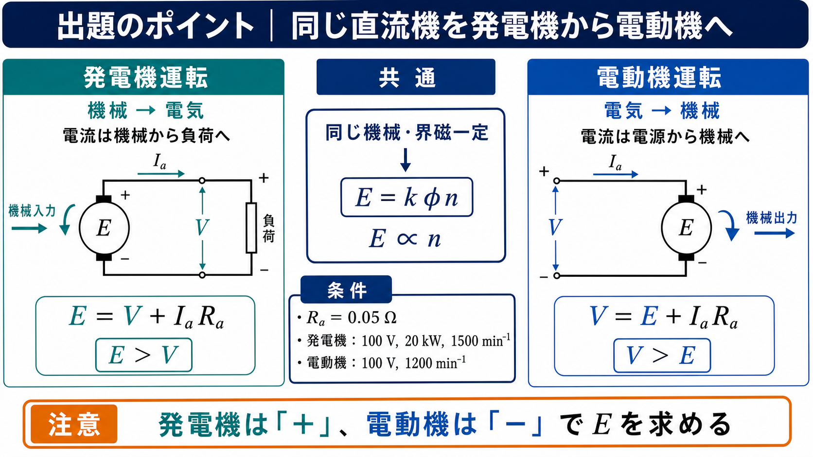 同じ直流機を発電機と電動機で運転する場合の電圧式と起電力速度比例を比較した出題ポイント