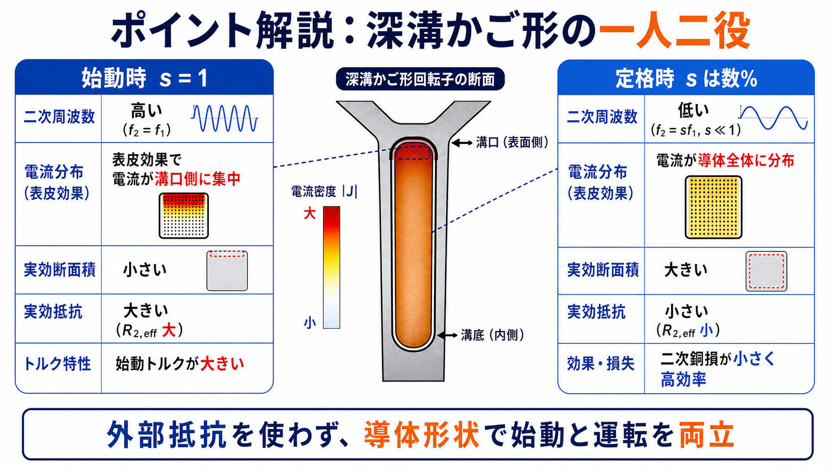 深溝かご形回転子の始動時と定格時の電流密度分布、実効断面積、実効抵抗を比較する断面図