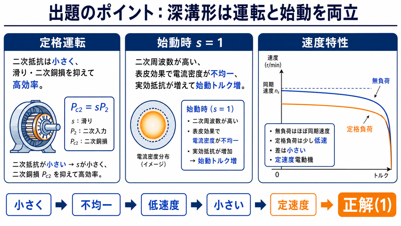 深溝かご形誘導電動機が定格運転では高効率、始動時は高トルクとなる仕組みと速度特性の図
