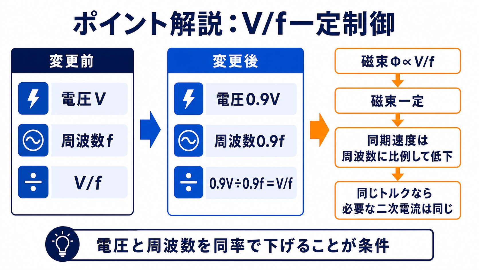 変更前のVとf、変更後の0.9Vと0.9fを比較しV/f一定と磁束一定を示す図