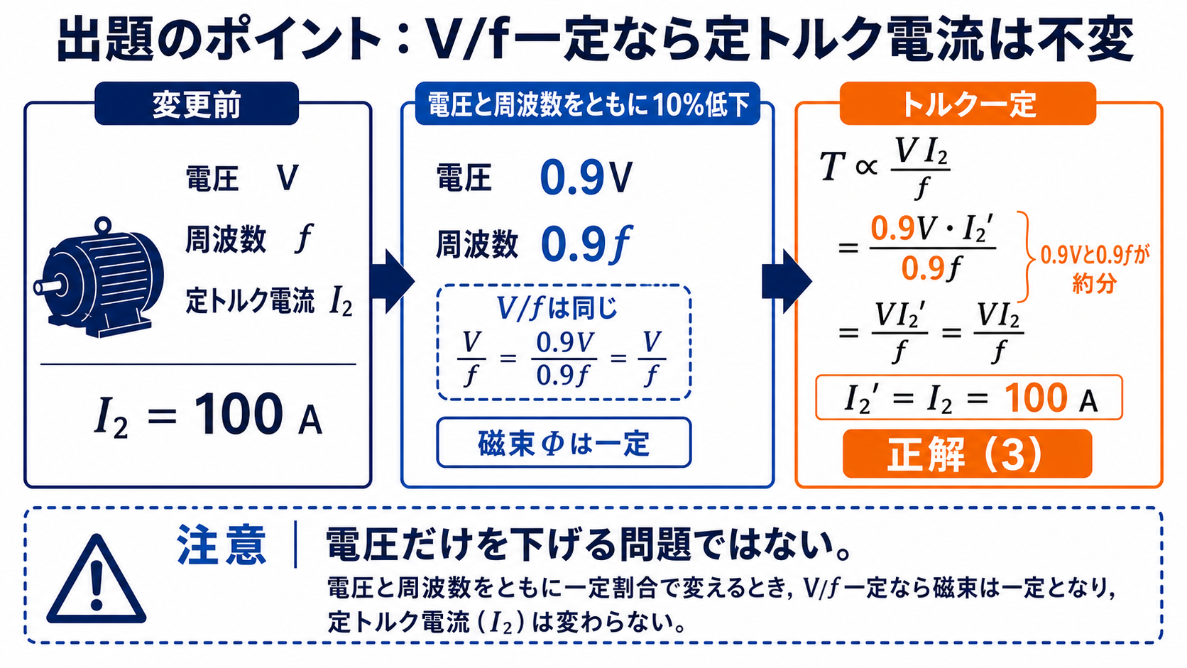 Vとfをともに0.9倍にすると磁束と定トルク電流が変わらず100アンペアとなる解法図