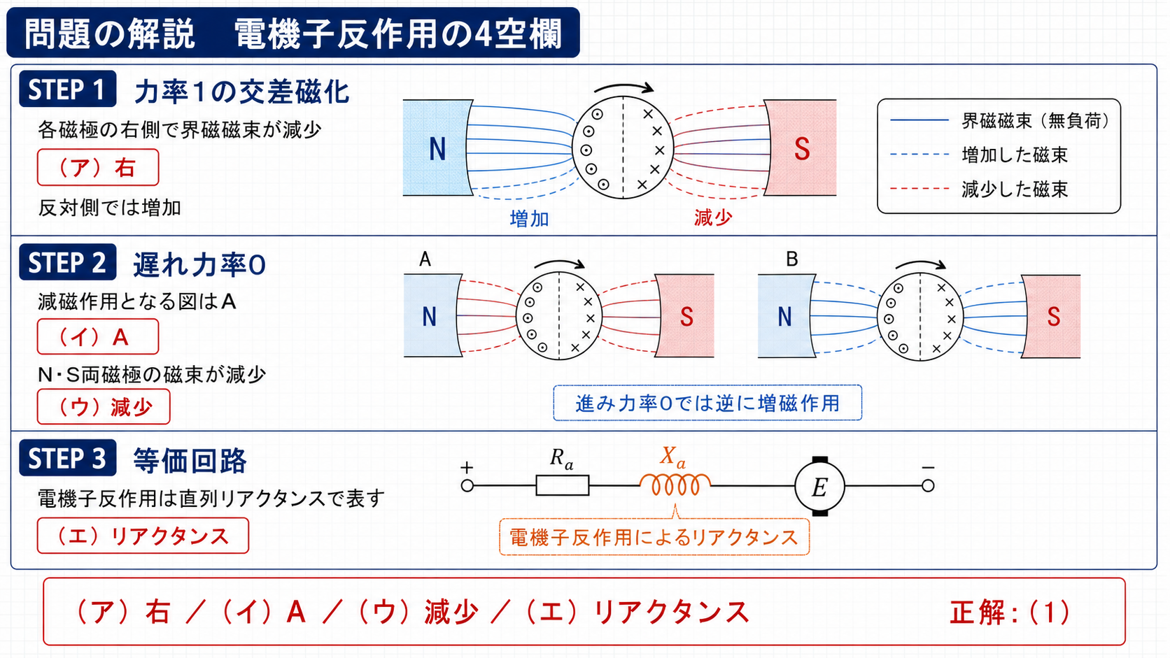 平成26年機械A問題5の電機子反作用の4空欄と正解1を示す図
