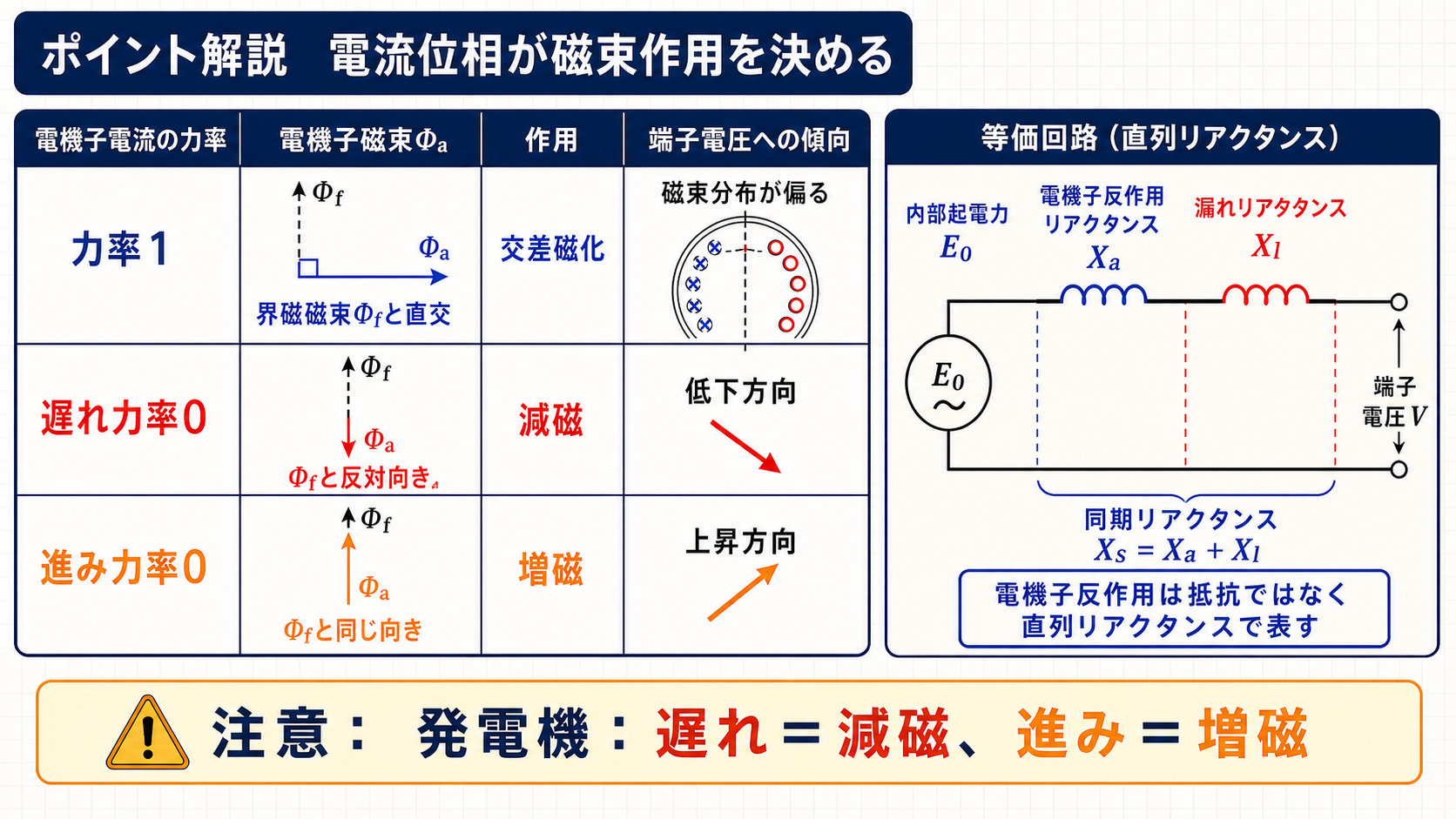 電機子磁束と界磁磁束の向き、電機子反作用リアクタンスの等価回路図
