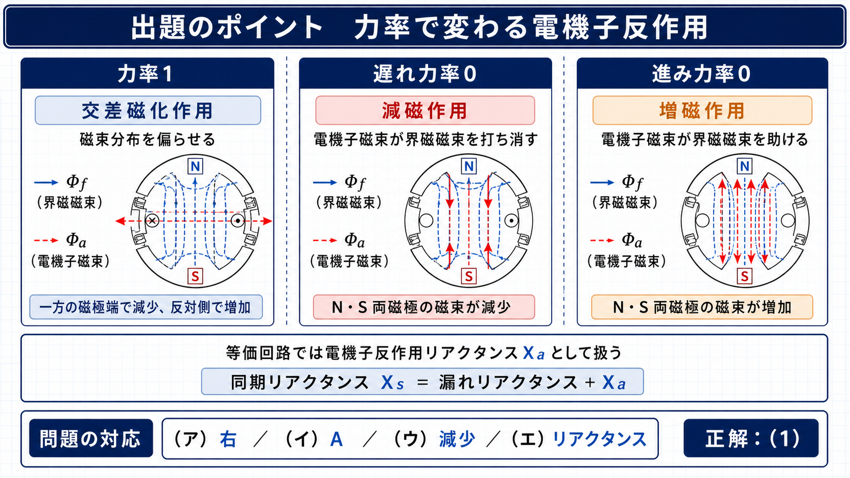 同期発電機の力率1、遅れ力率0、進み力率0における電機子反作用の比較図