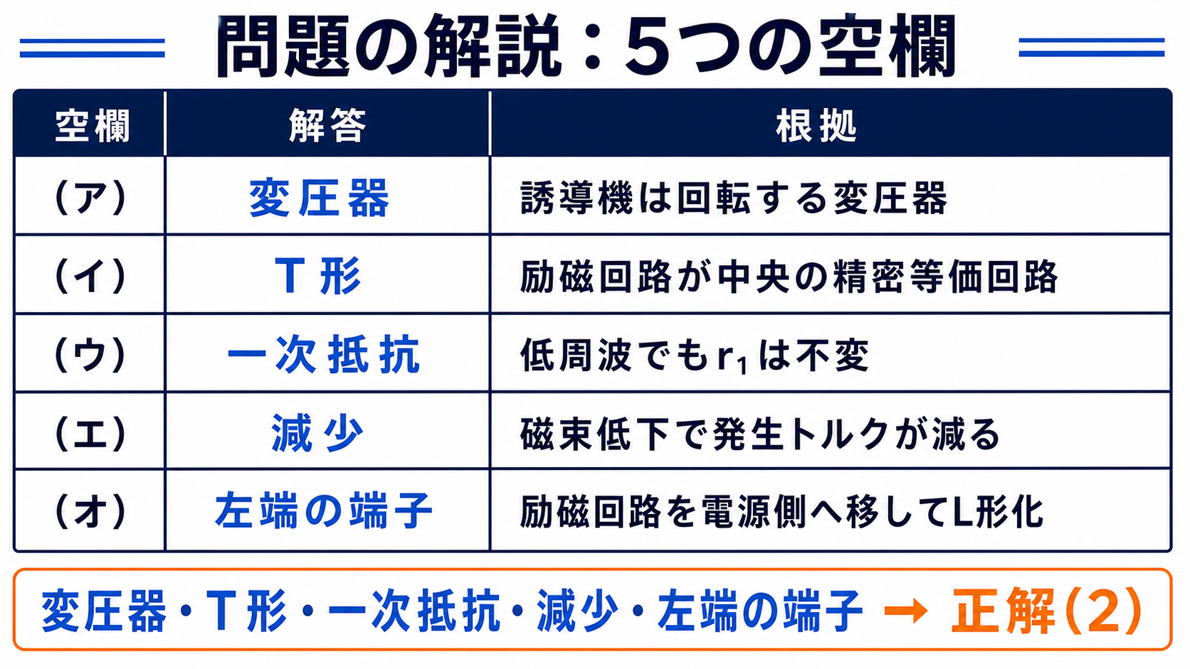平成26年度機械A問題6の空欄を変圧器、T形、一次抵抗、減少、左端の端子で埋める表