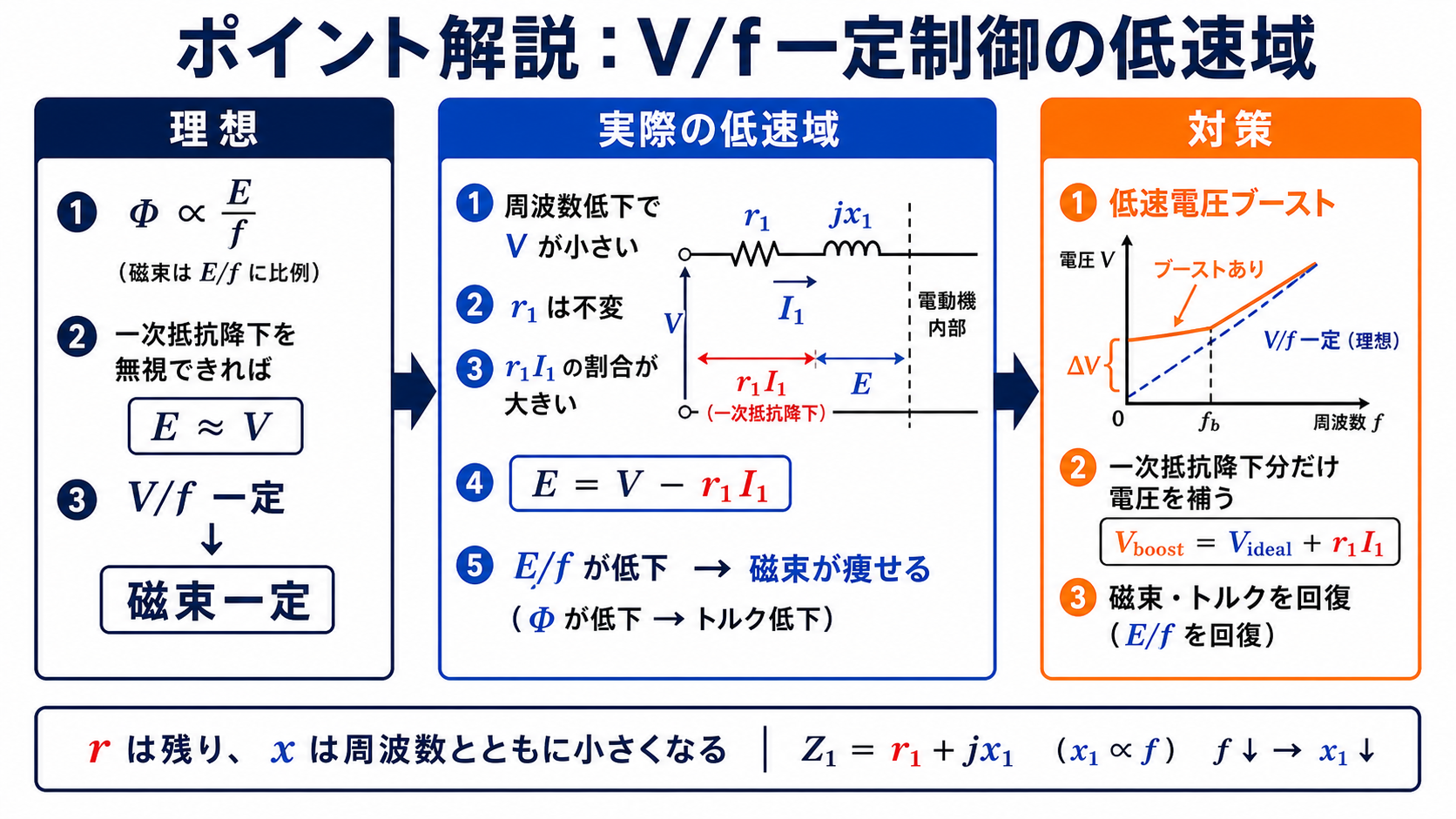 V/f一定制御の低速域で一次抵抗降下により磁束が低下し電圧ブーストで補償する解説図