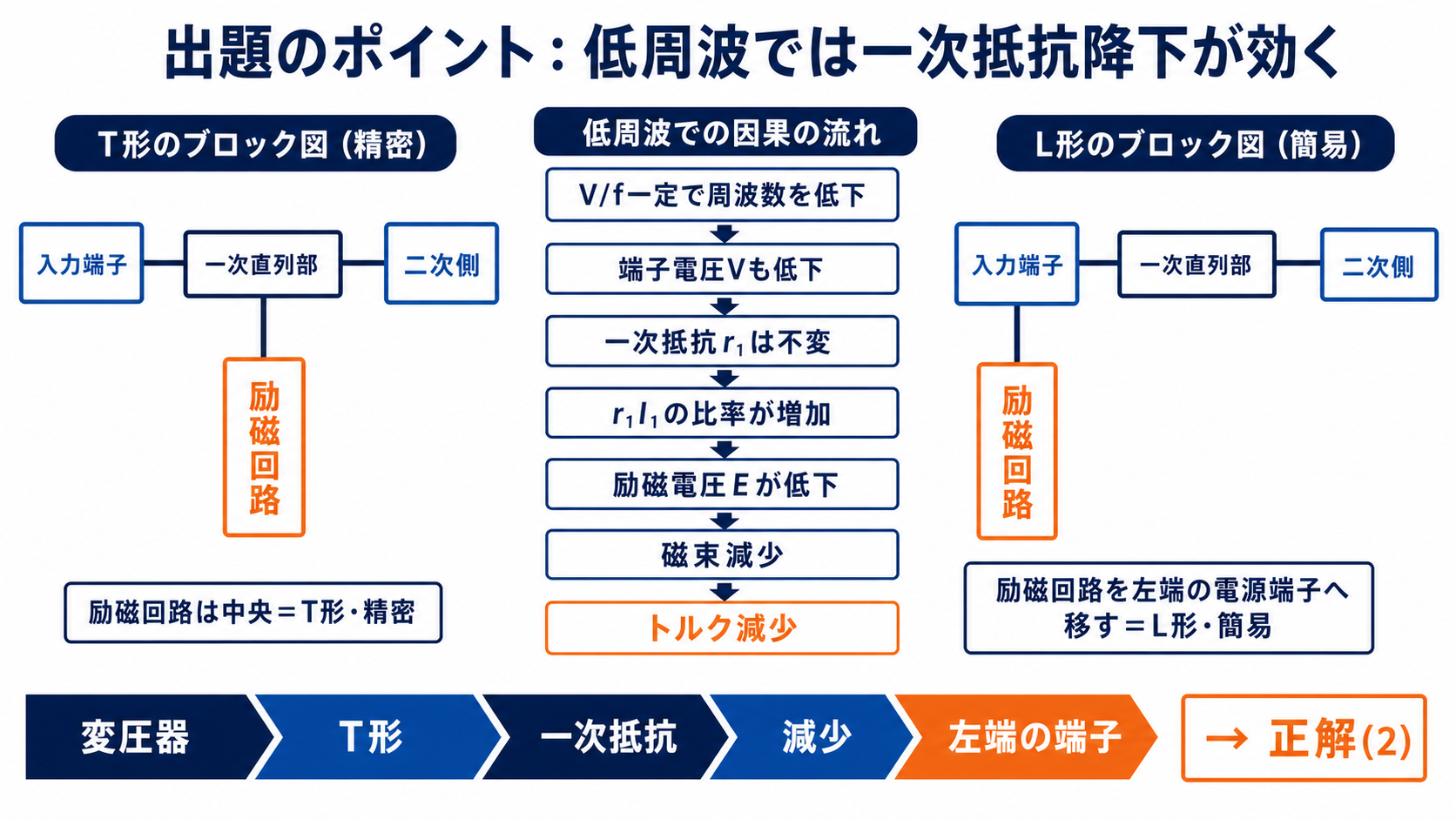 T形とL形等価回路の励磁回路位置と低周波で一次抵抗降下が磁束とトルクを減らす因果図