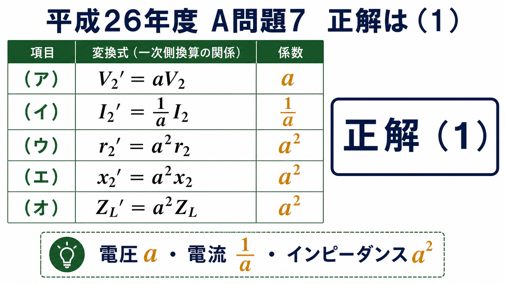 平成26年度機械A問題7の空欄アからオへ、a、1割るa、a二乗、a二乗、a二乗を当てはめて正解1を示す表