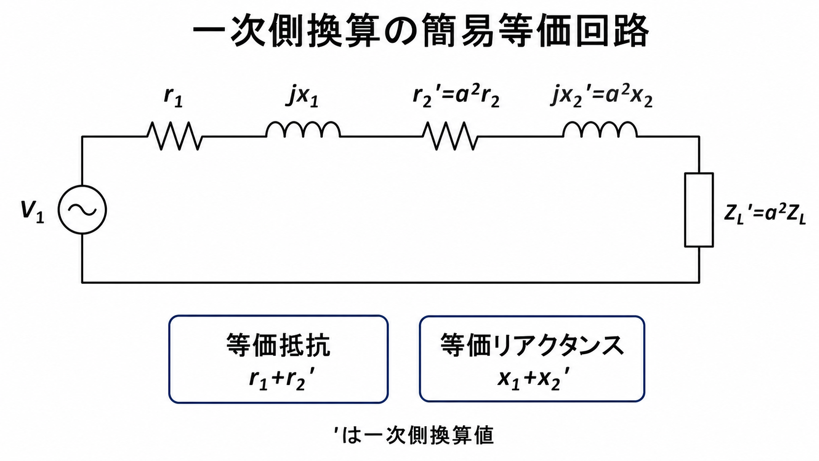電源V1に一次抵抗r1、一次漏れリアクタンスjx1、一次側換算した二次抵抗r2ダッシュ、二次漏れリアクタンスjx2ダッシュ、負荷ZLダッシュを直列接続した簡易等価回路