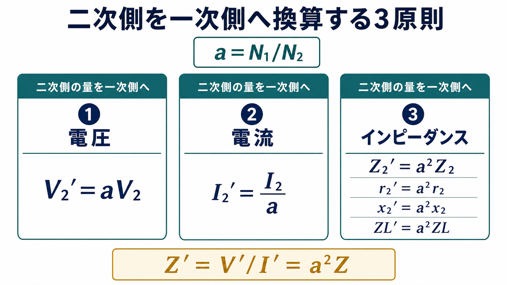 巻数比aをN1割るN2と定義し、二次電圧はa倍、二次電流は1割るa倍、二次インピーダンスはa二乗倍として一次側へ換算する三原則
