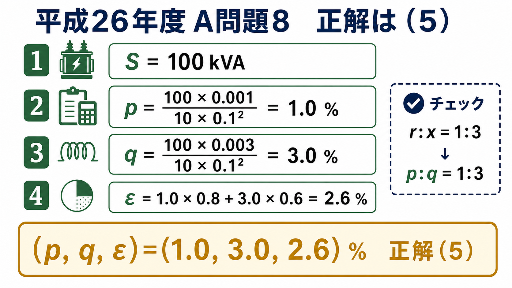平成26年度機械A問題8で定格容量100キロボルトアンペア、pが1.0パーセント、qが3.0パーセント、電圧変動率2.6パーセントを得て正解5とする計算